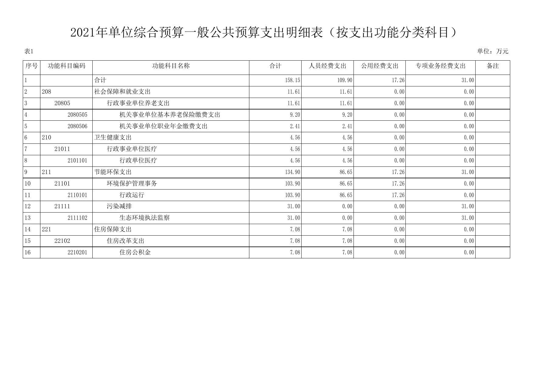 宜川县生态环境保护综合执法大队2021年预算公开.pdf