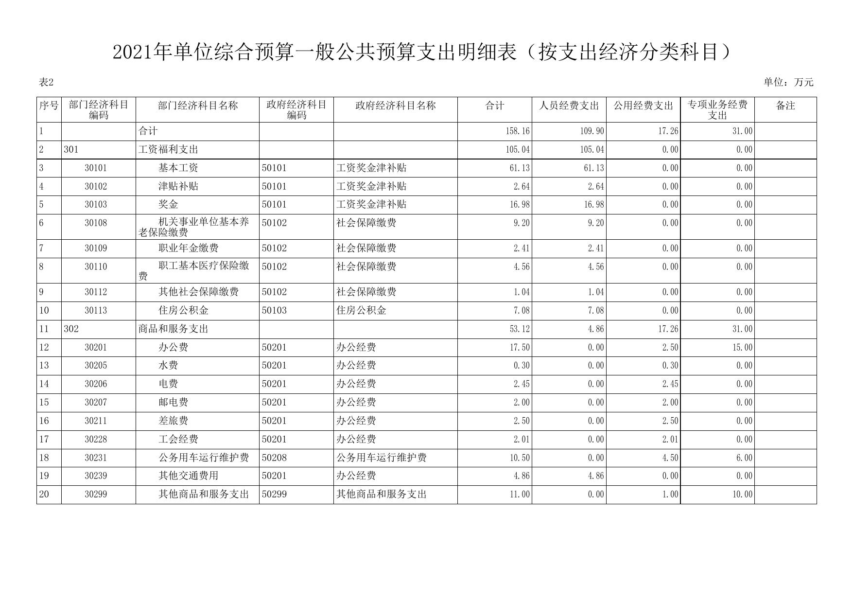 宜川县生态环境保护综合执法大队2021年预算公开.pdf