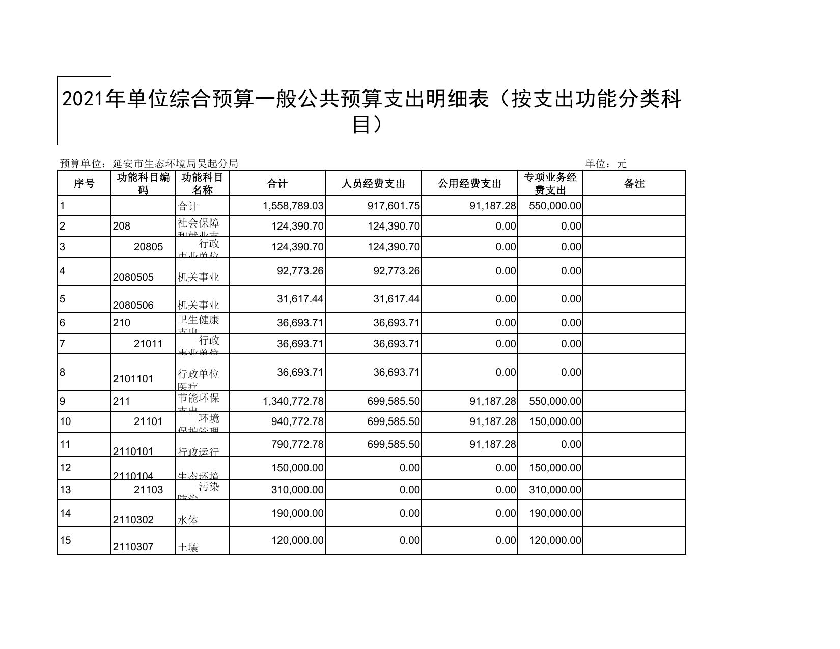 延安市生态环境保护局吴起分局2021年预算公开.pdf