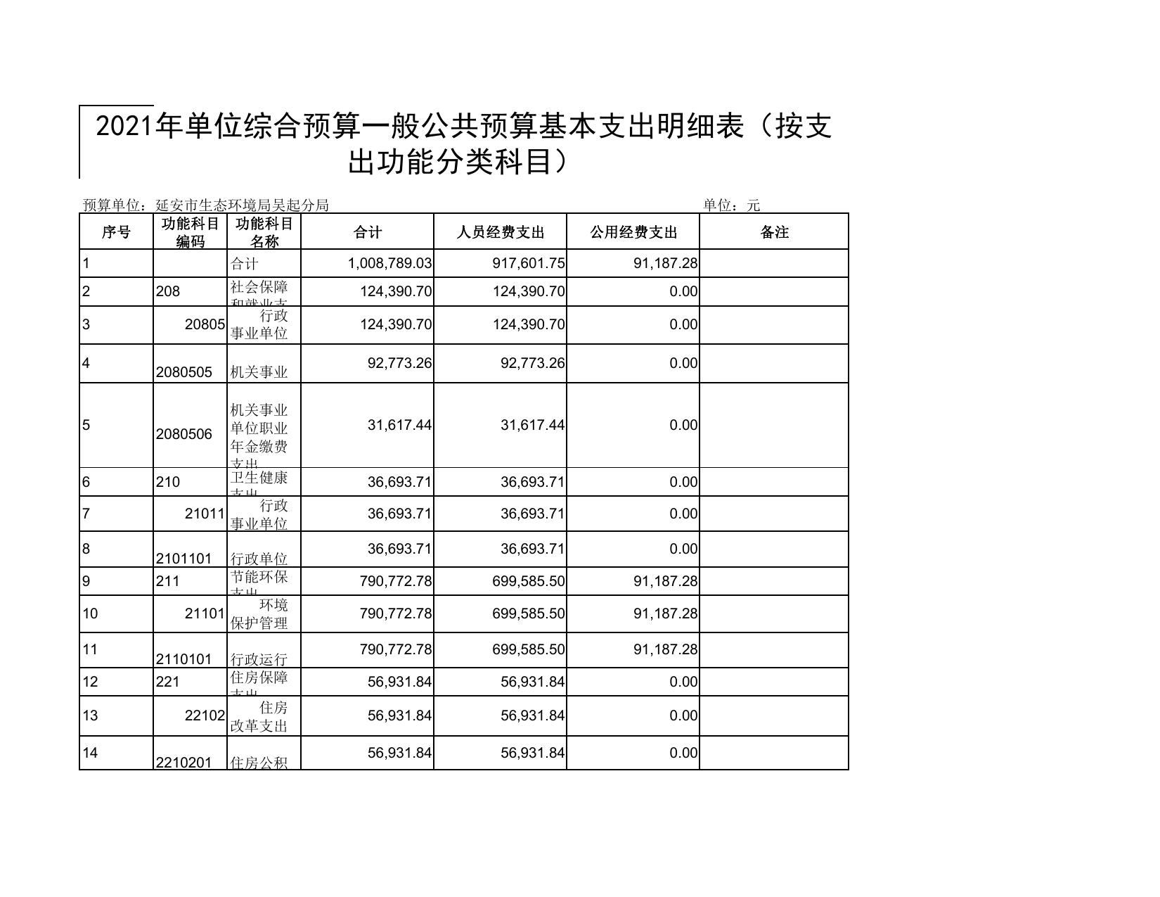 延安市生态环境保护局吴起分局2021年预算公开.pdf