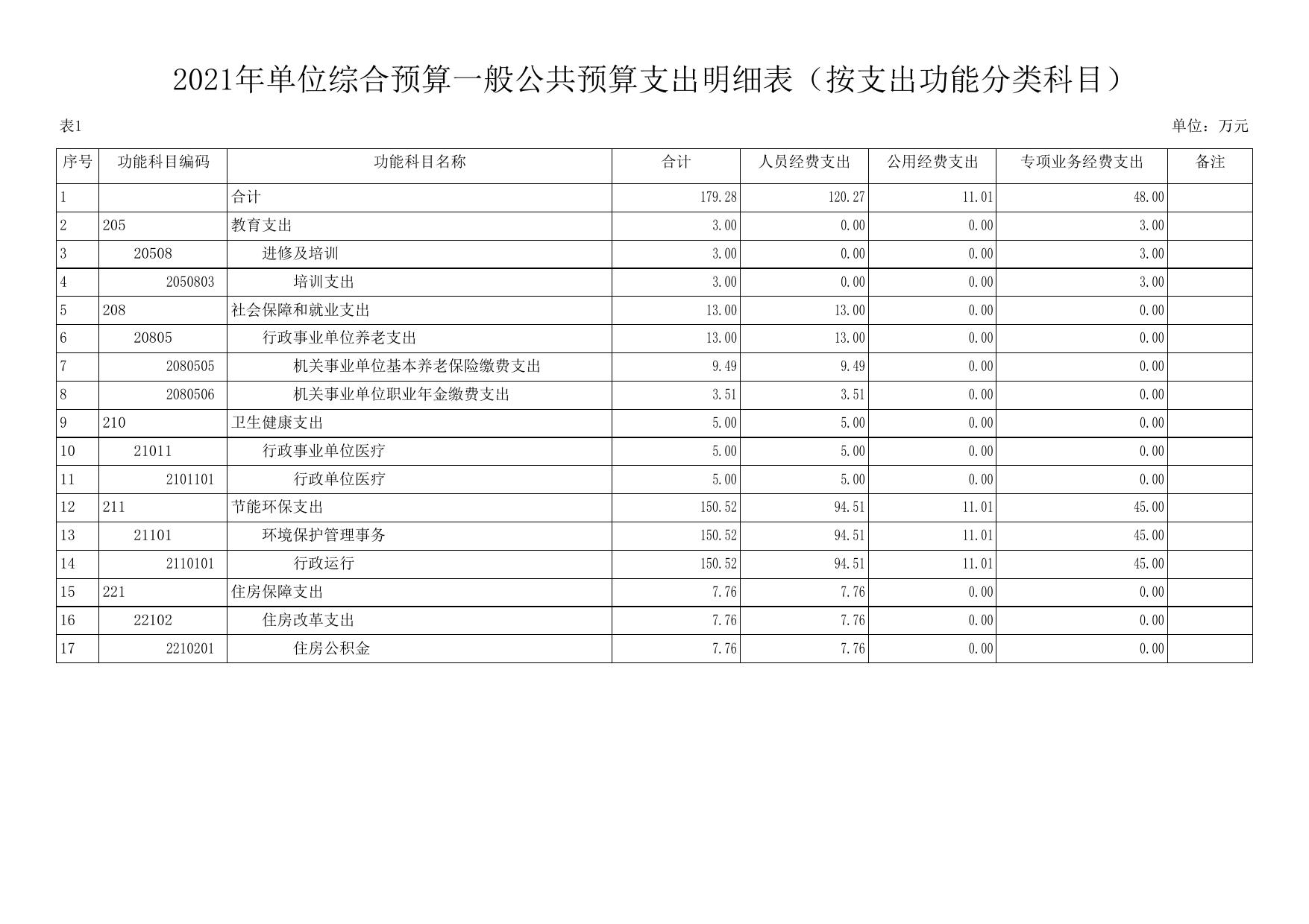 延安市生态环境局安塞分局2021预算公开.pdf