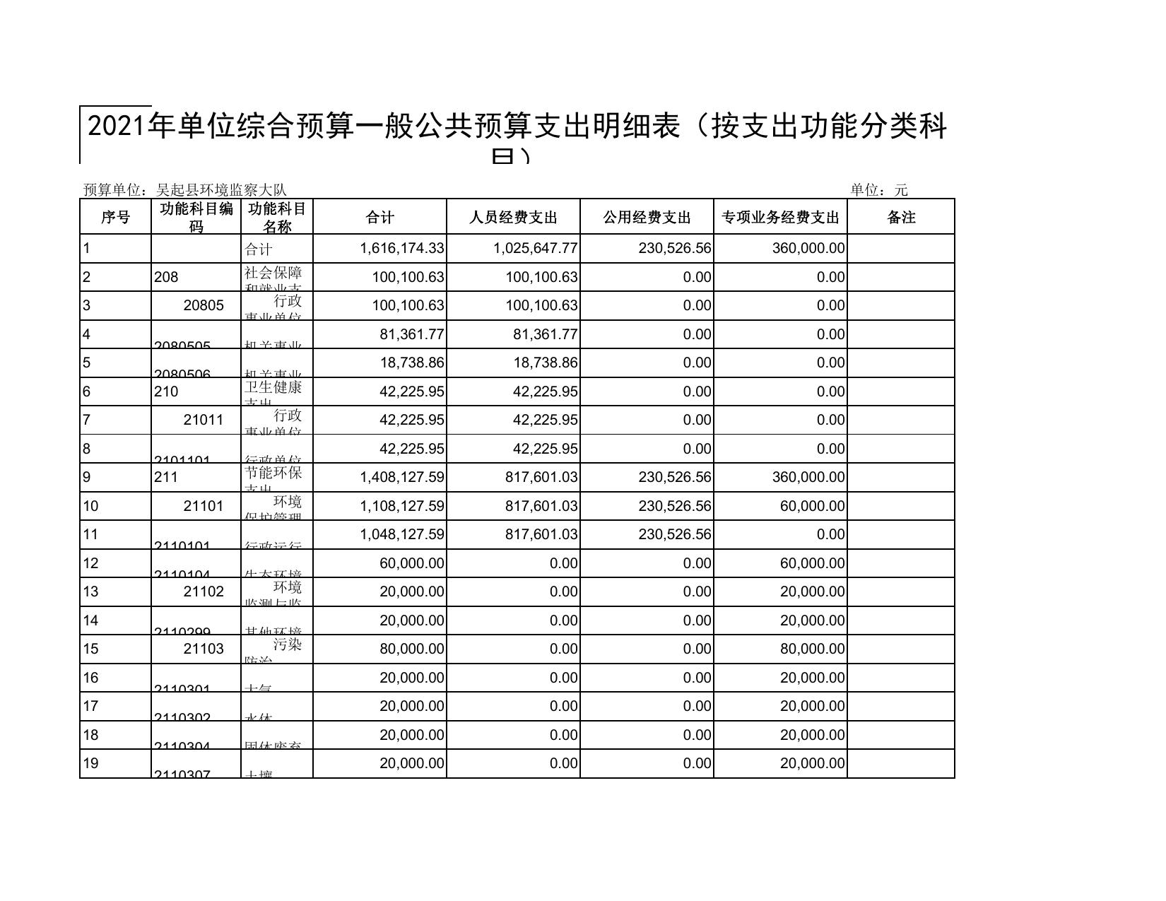 吴起县生态环境保护综合执法大队2021年预算公开.pdf