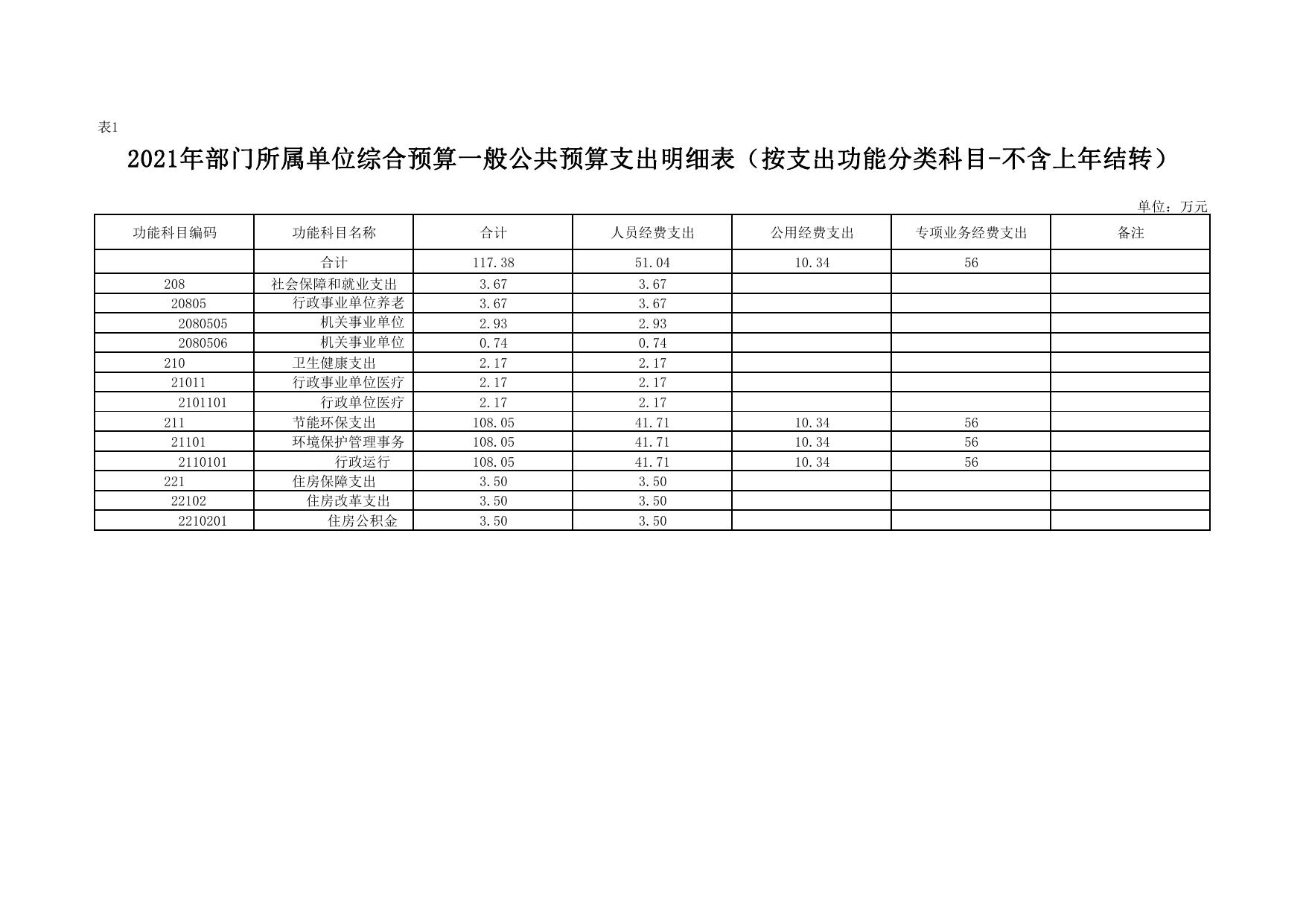 延安市生态环境保护局洛川分局2021年预算公开.pdf