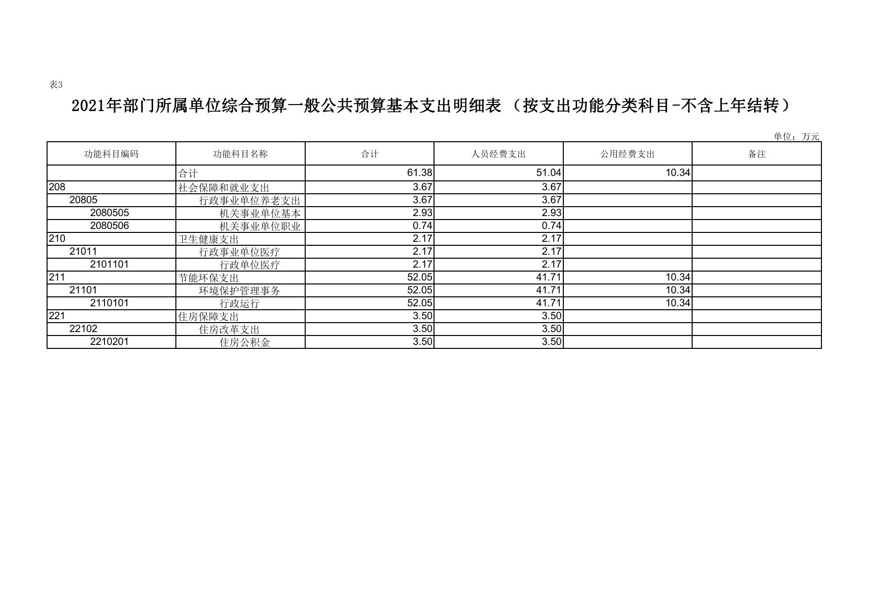 延安市生态环境保护局洛川分局2021年预算公开.pdf