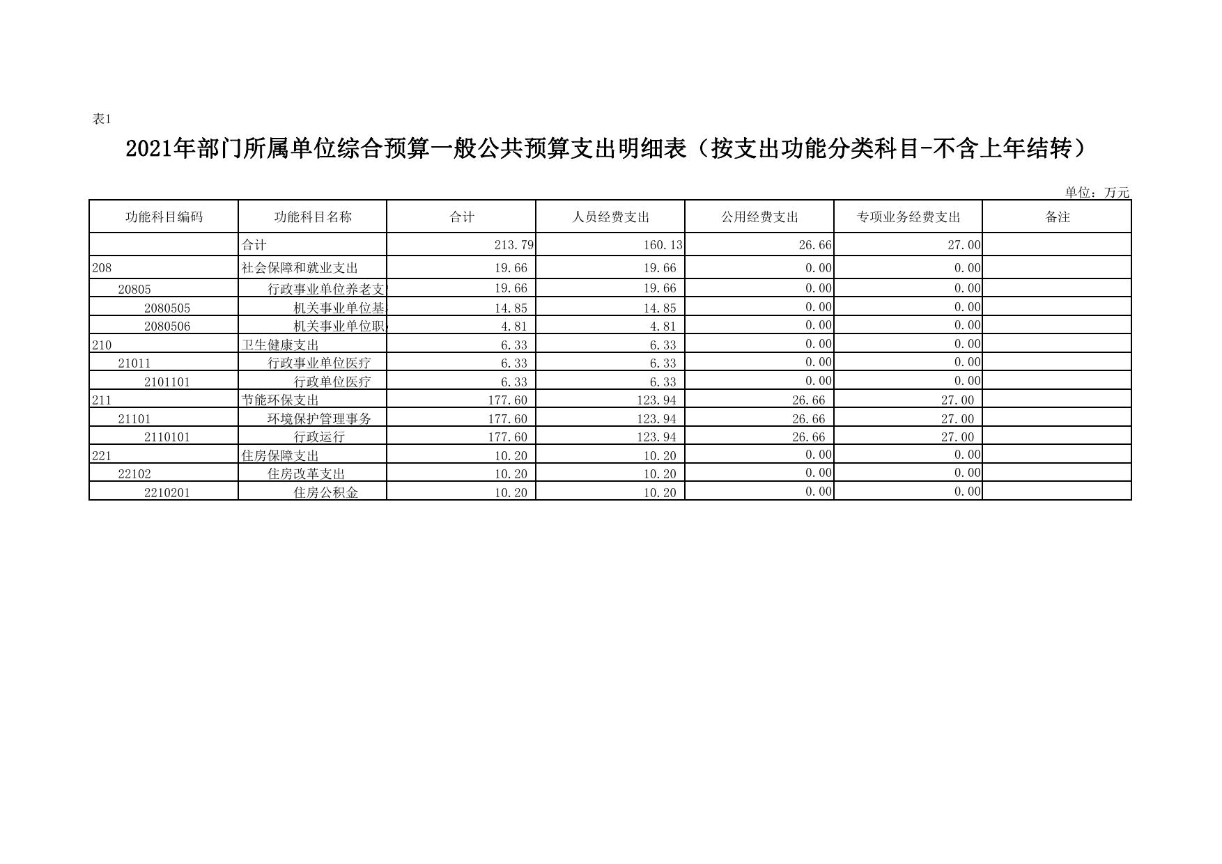 洛川县生态环境保护综合执法大队2021年预算公开.pdf