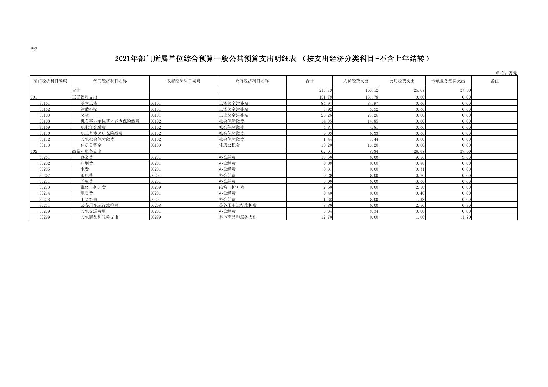 洛川县生态环境保护综合执法大队2021年预算公开.pdf