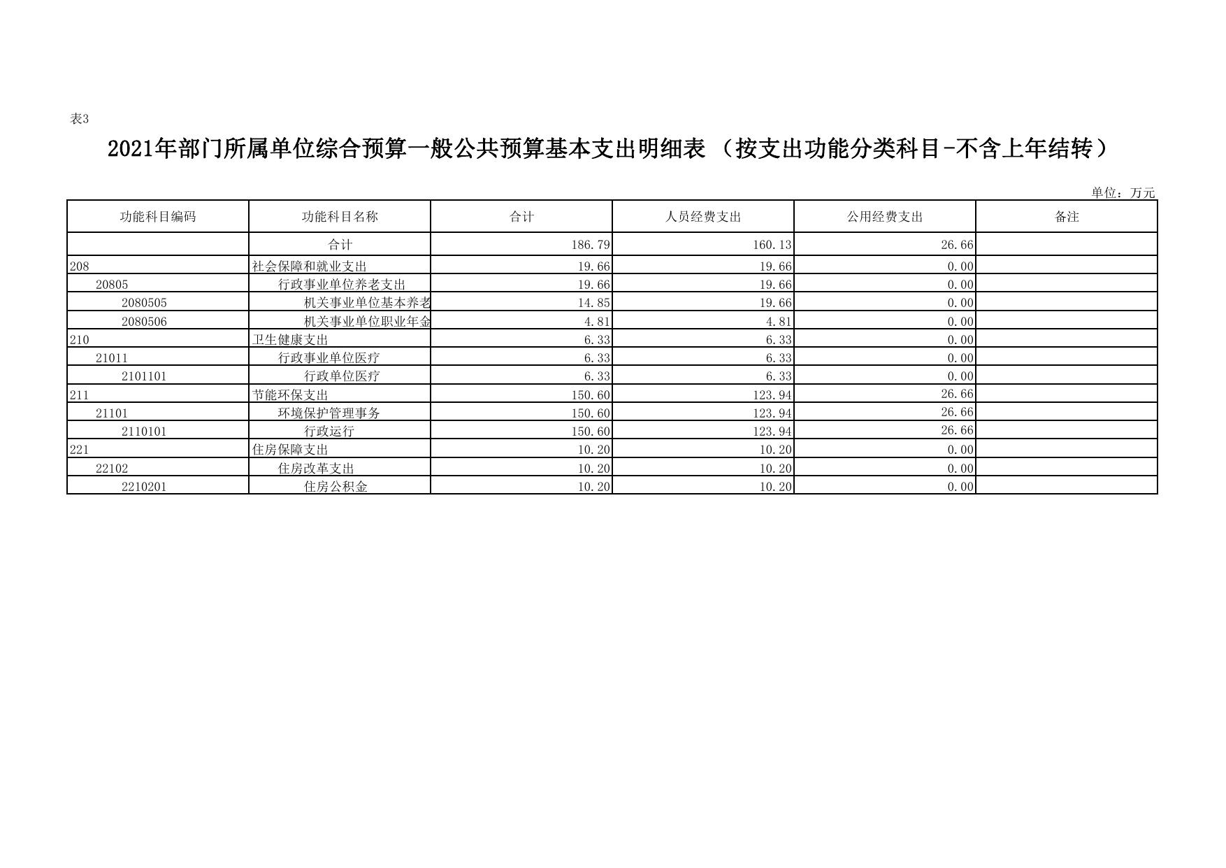 洛川县生态环境保护综合执法大队2021年预算公开.pdf
