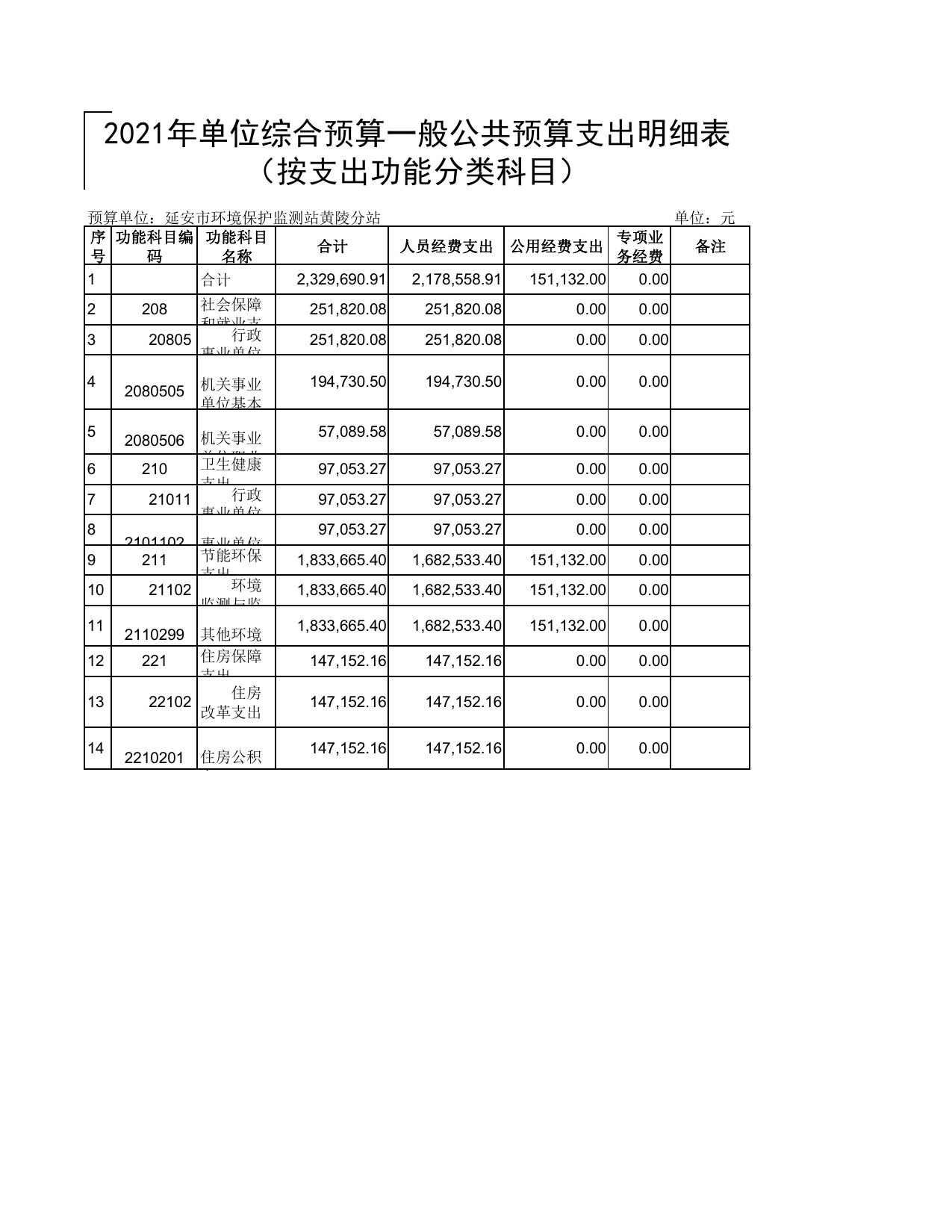 延安市环境保护监测站黄陵分站2021年预算公开.pdf