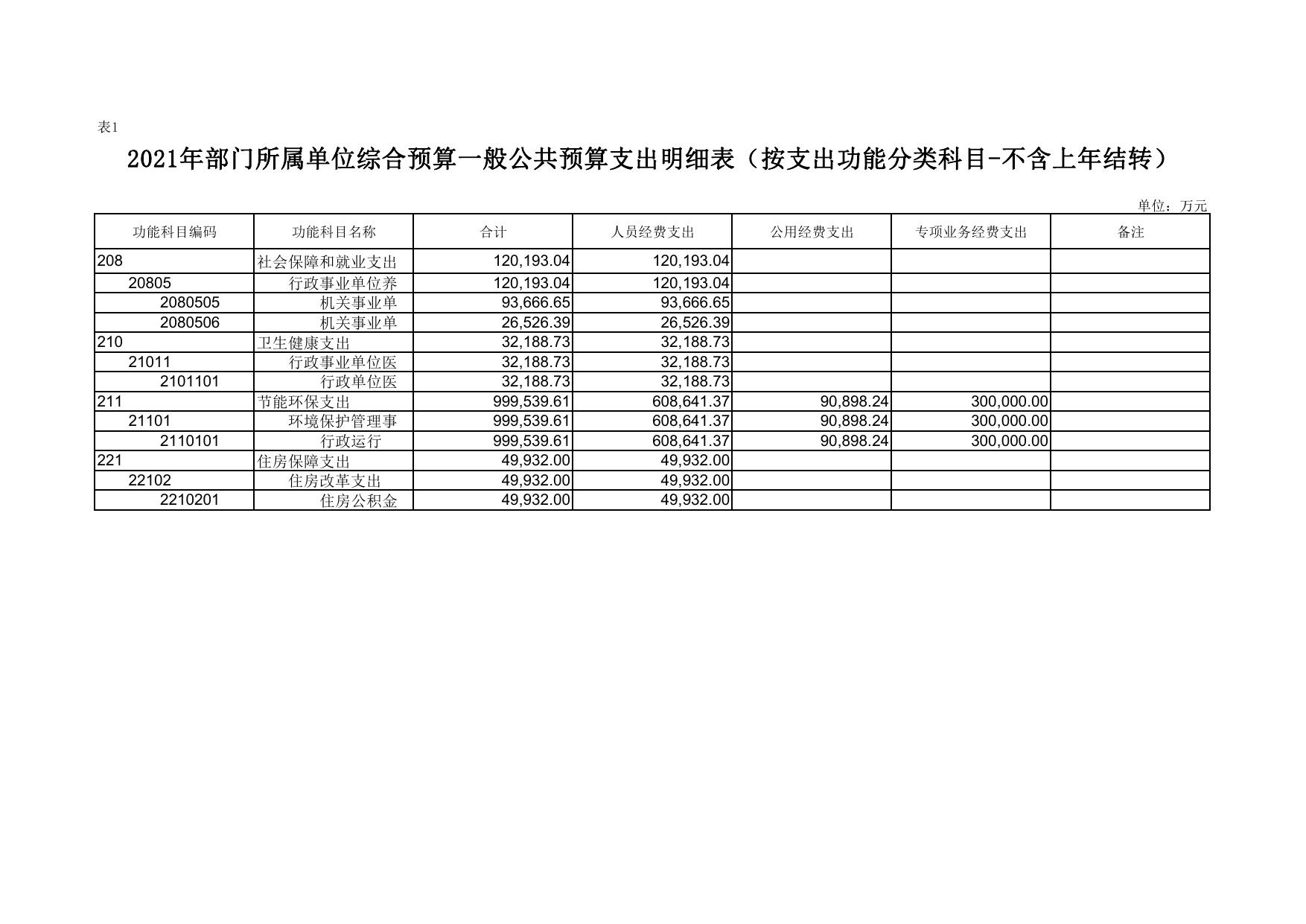 延安市生态环境局富县分局2021年预算公开.pdf
