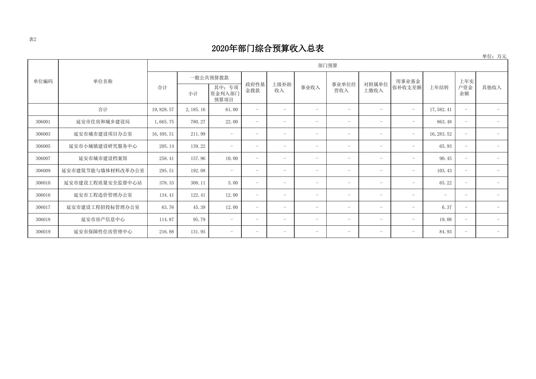 延安市住房和城乡建设局2020年部门预算公开报表.xls