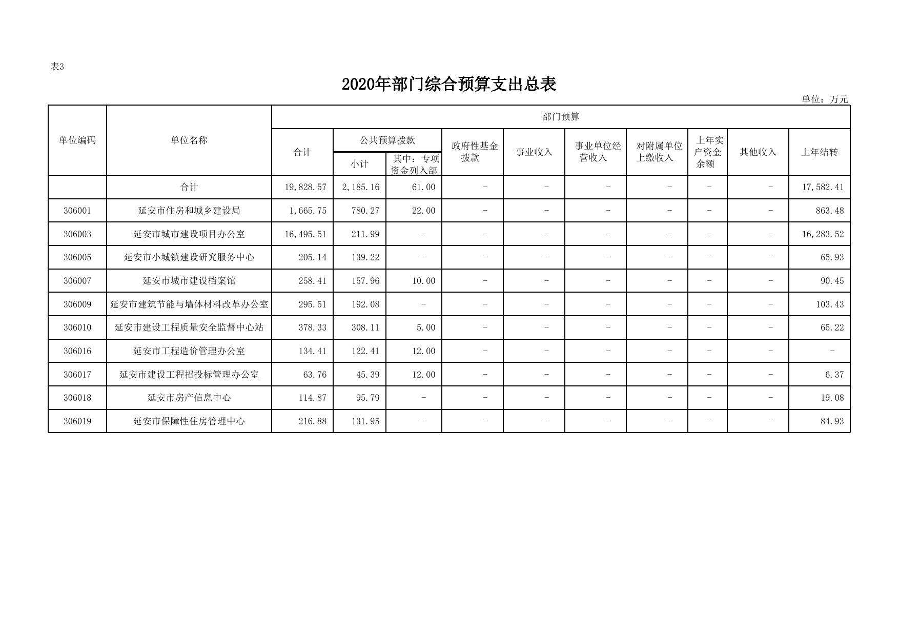 延安市住房和城乡建设局2020年部门预算公开报表.xls