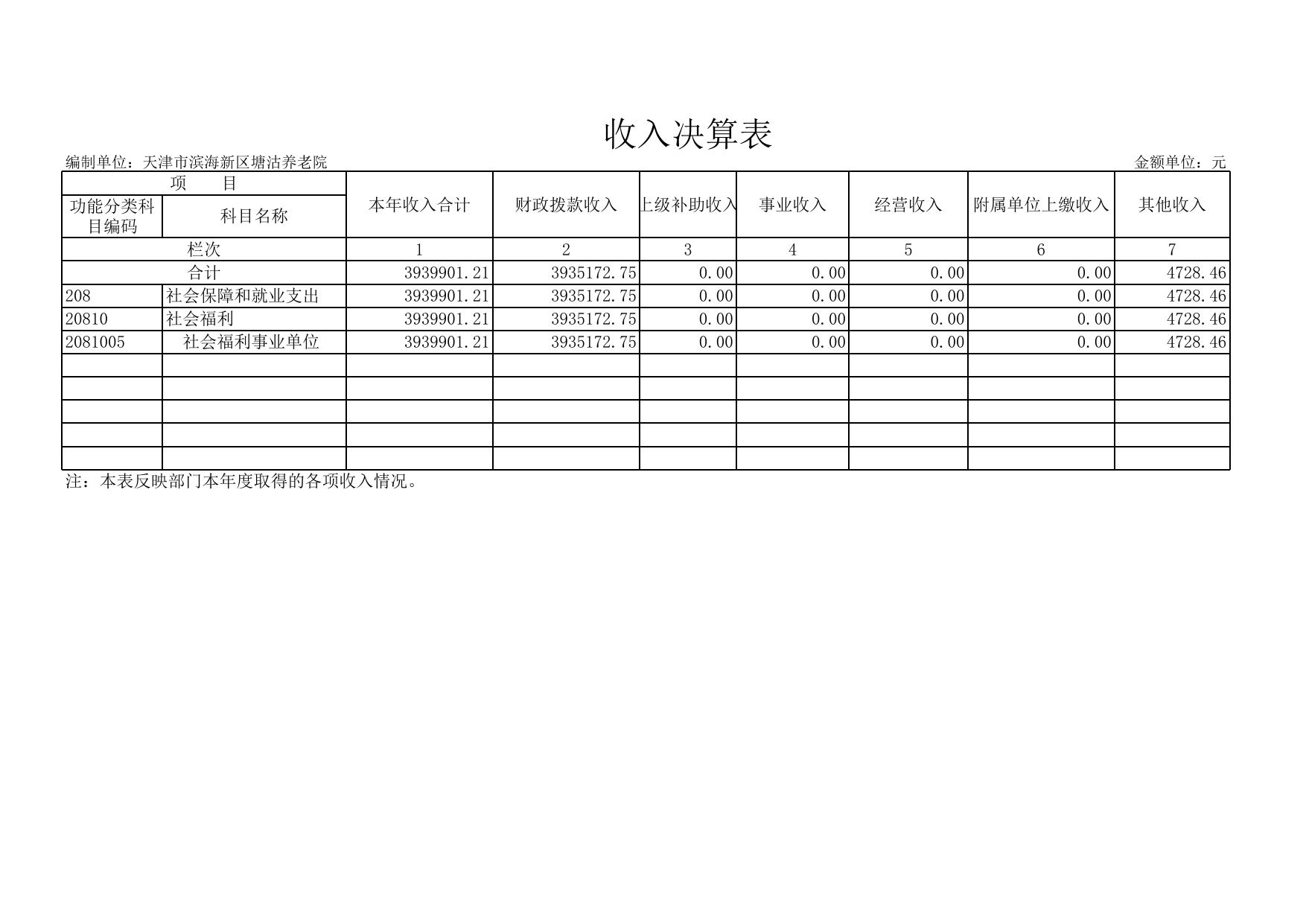 天津市滨海新区塘沽养老院2019年度部门决算和“三公”经费公开表.xls