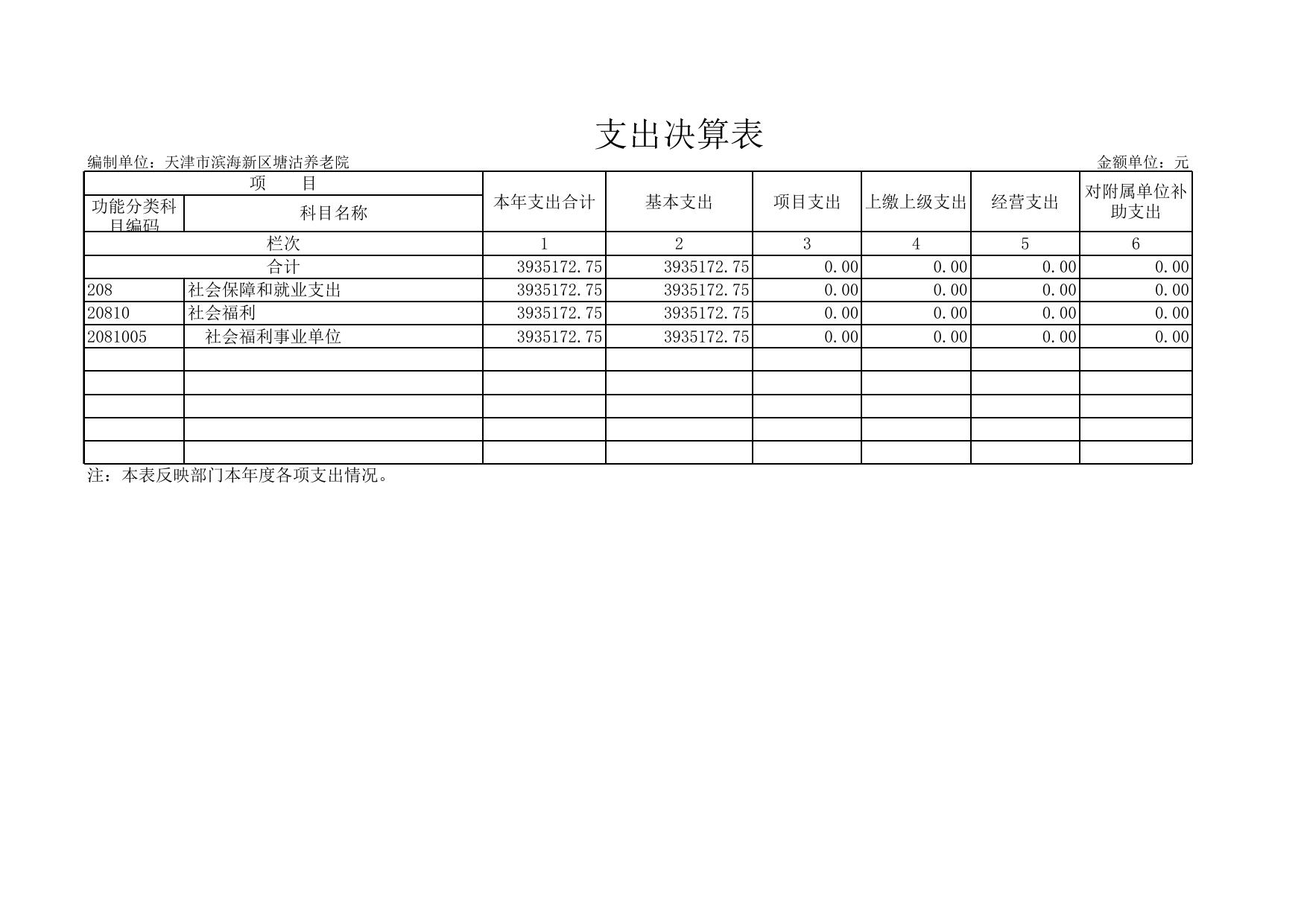 天津市滨海新区塘沽养老院2019年度部门决算和“三公”经费公开表.xls