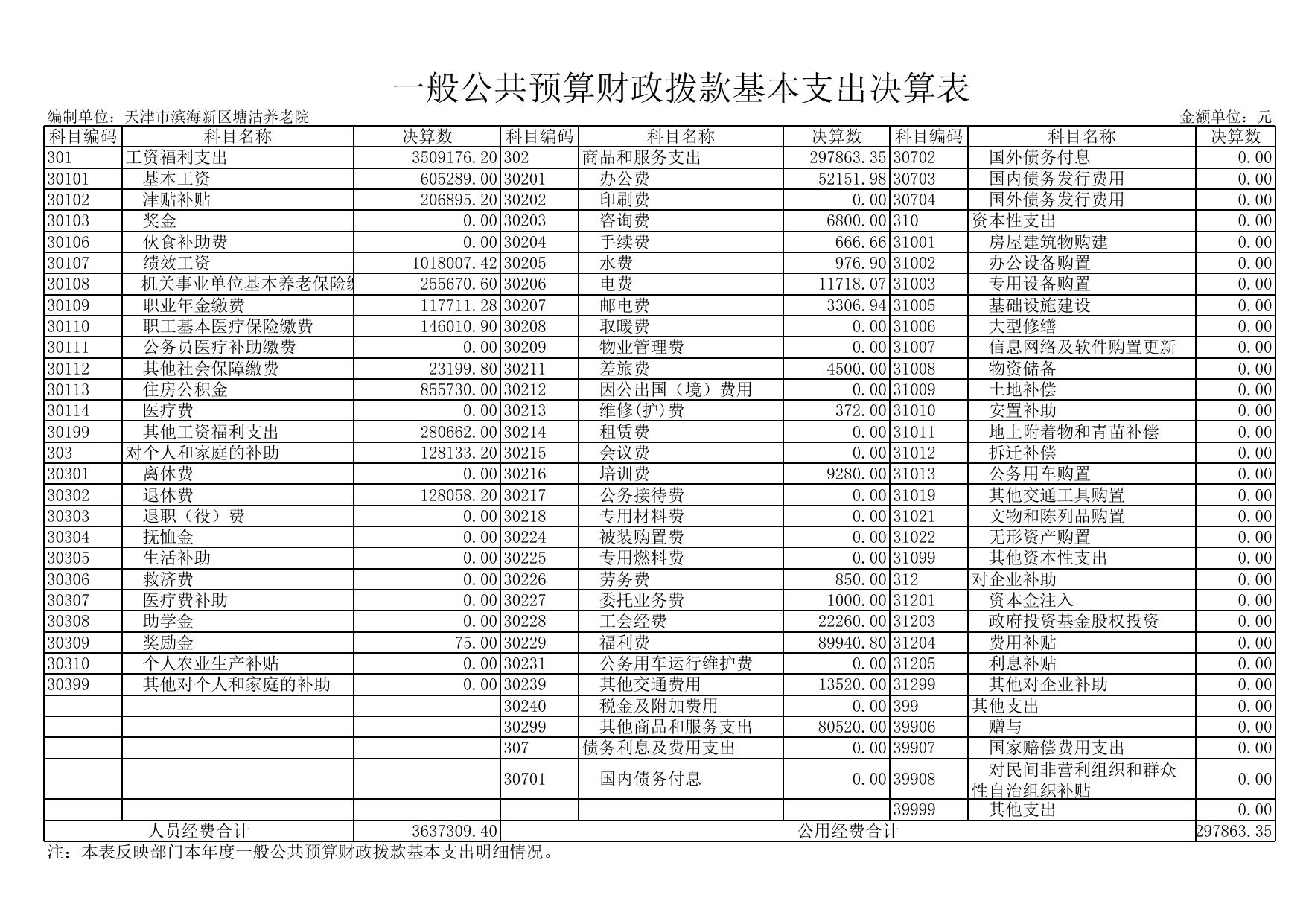 天津市滨海新区塘沽养老院2019年度部门决算和“三公”经费公开表.xls