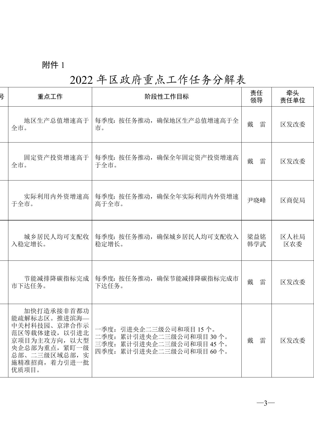 关于印发《2022年区政府重点工作任务分解表》和《2022年滨海新区20项民心工程任务分解表》的通知全文下载.docx