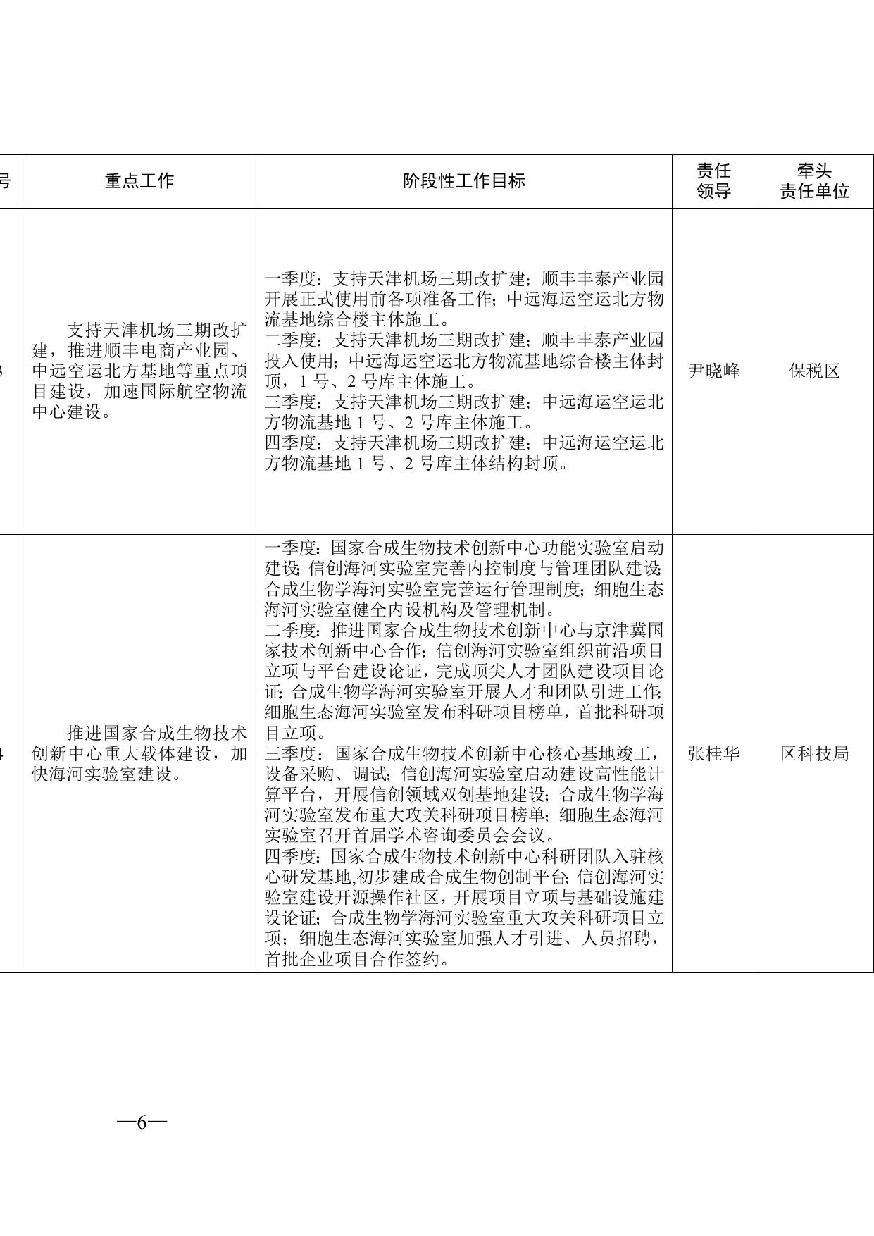 关于印发《2022年区政府重点工作任务分解表》和《2022年滨海新区20项民心工程任务分解表》的通知全文下载.docx