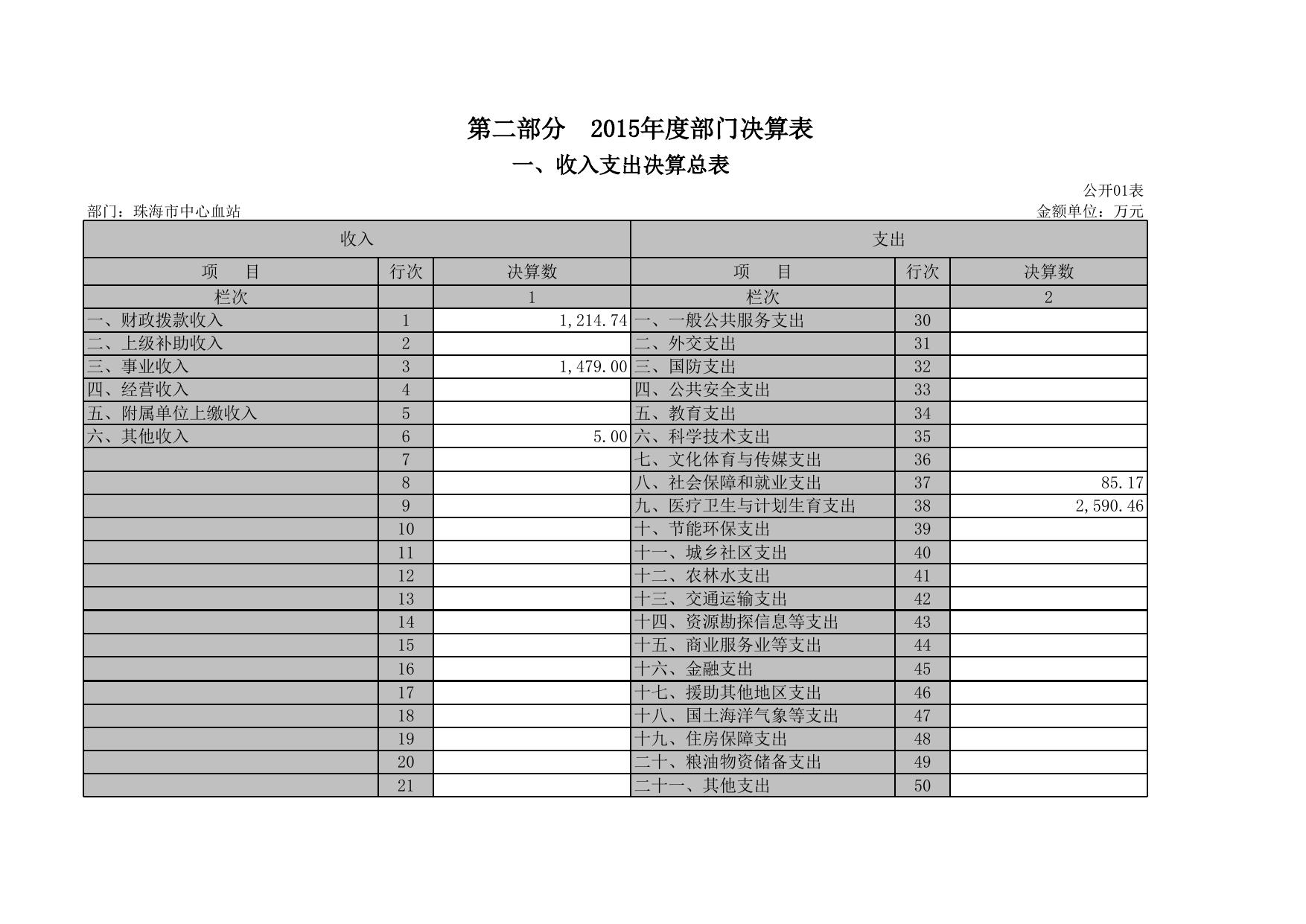 珠海市中心血站2015年度部门决算.xls