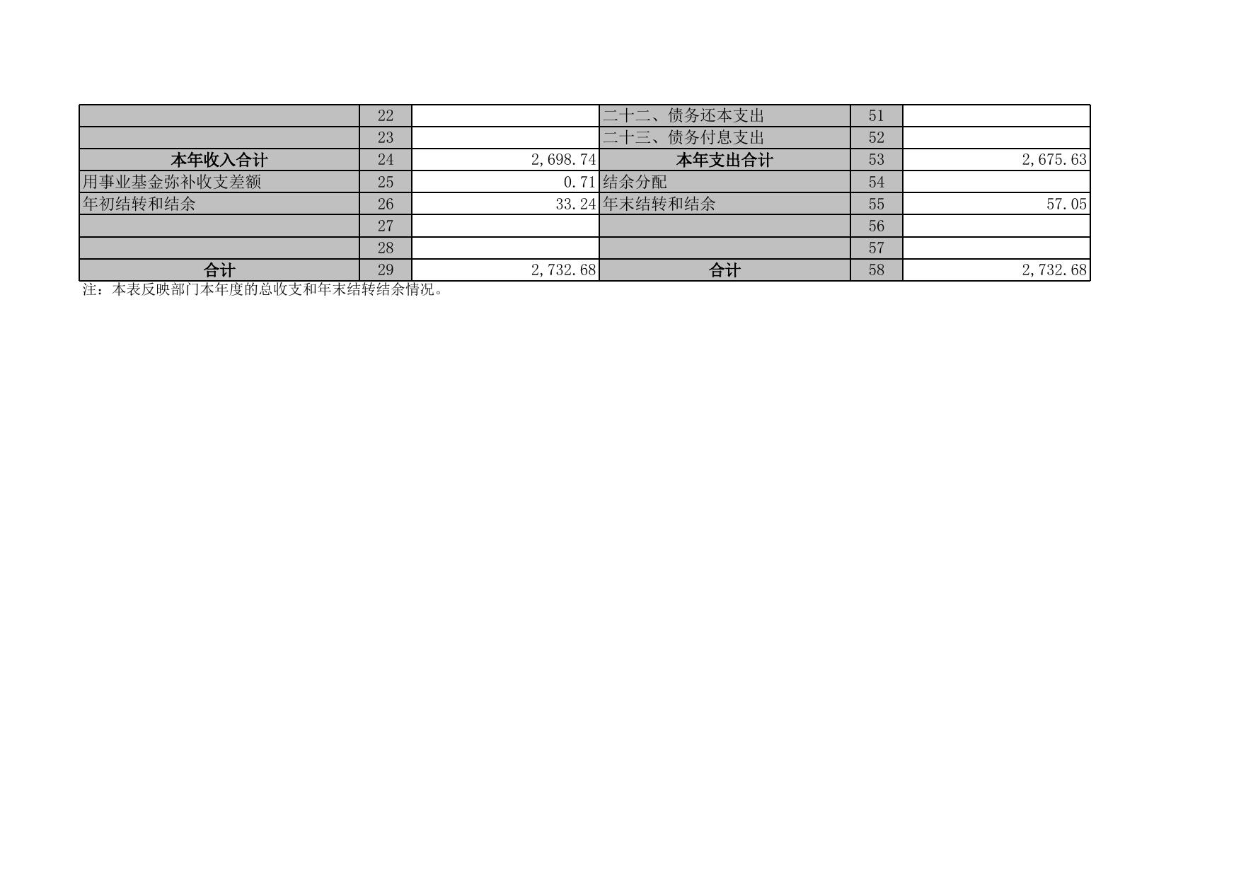 珠海市中心血站2015年度部门决算.xls