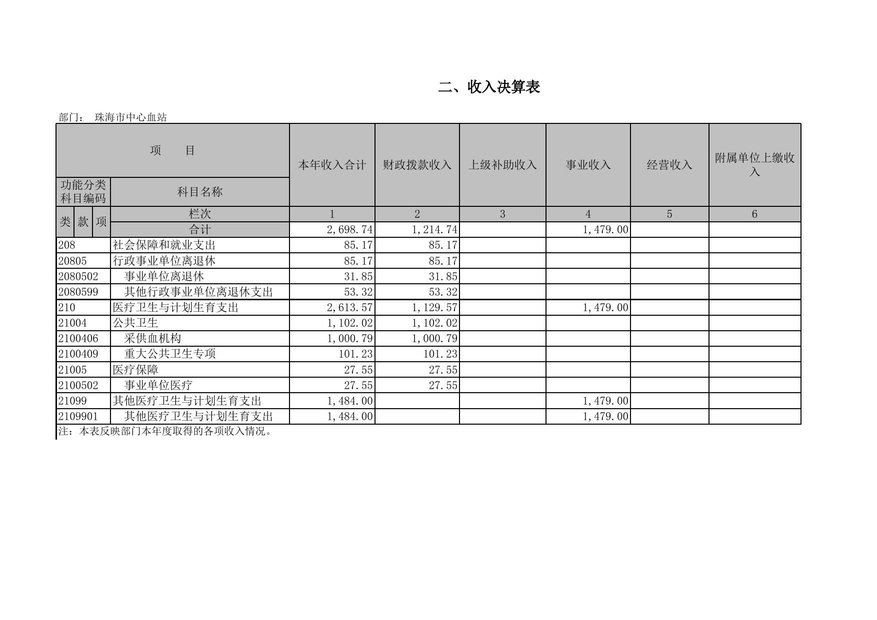 珠海市中心血站2015年度部门决算.xls