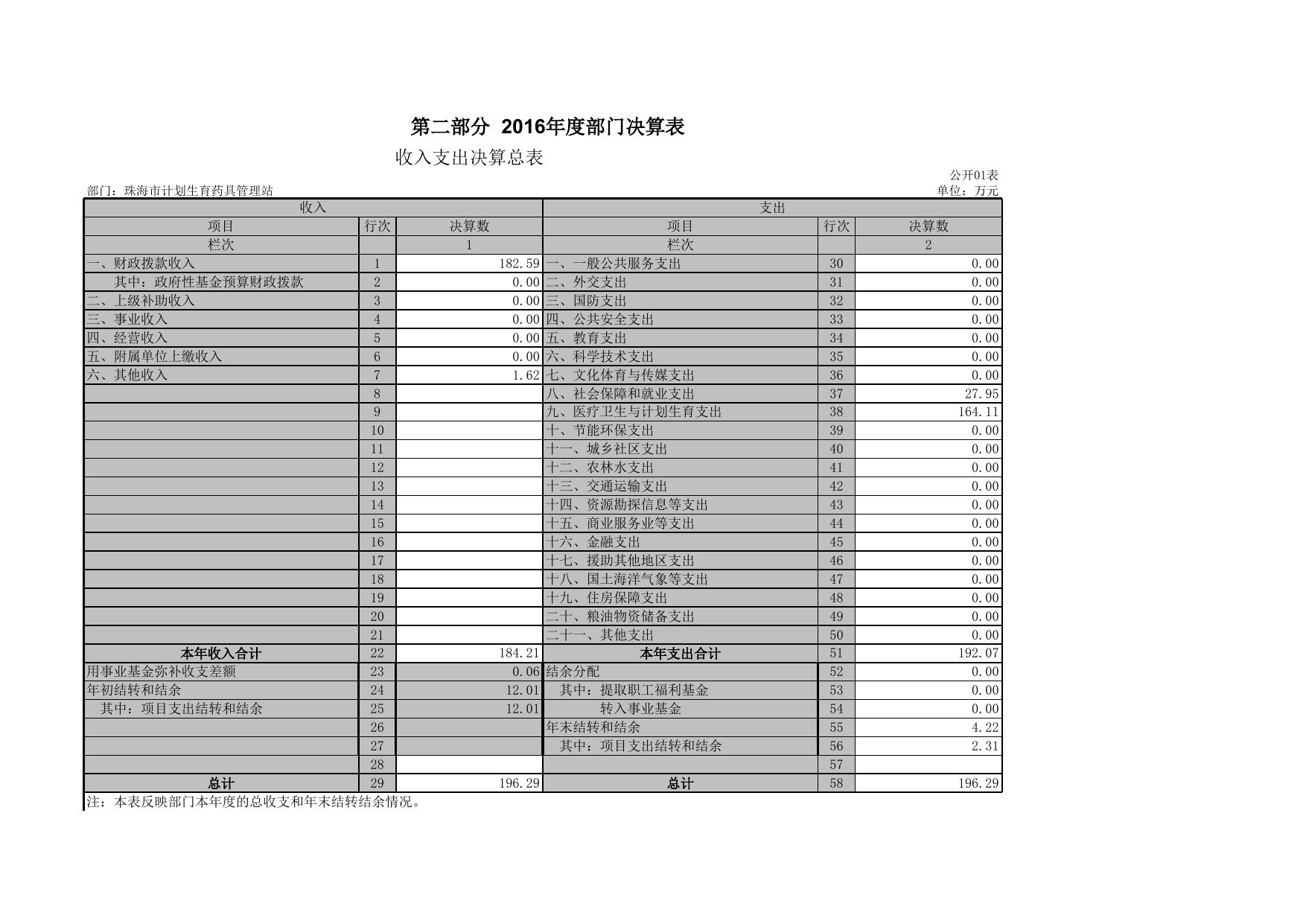 珠海市计划生育药具管理站2016年度市直部门决算.xls