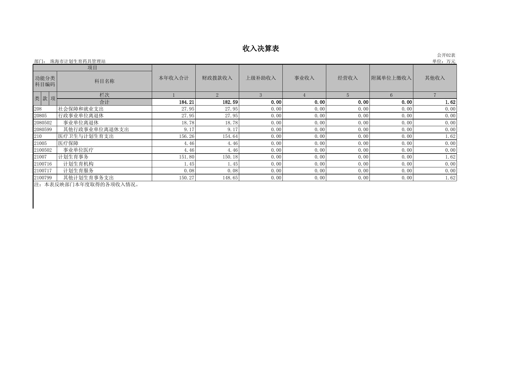 珠海市计划生育药具管理站2016年度市直部门决算.xls