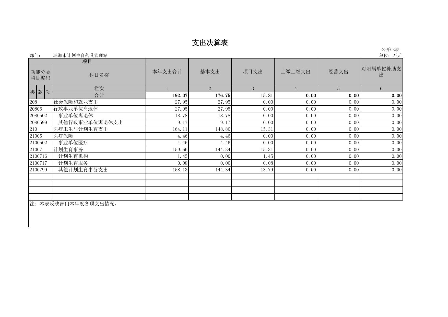 珠海市计划生育药具管理站2016年度市直部门决算.xls