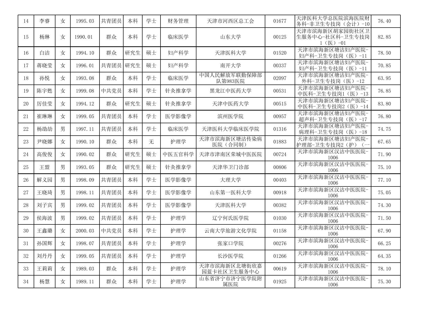 天津市滨海新区卫健系统部分事业单位2022年公开招聘工作人员拟聘人员名单（第二批）.xls