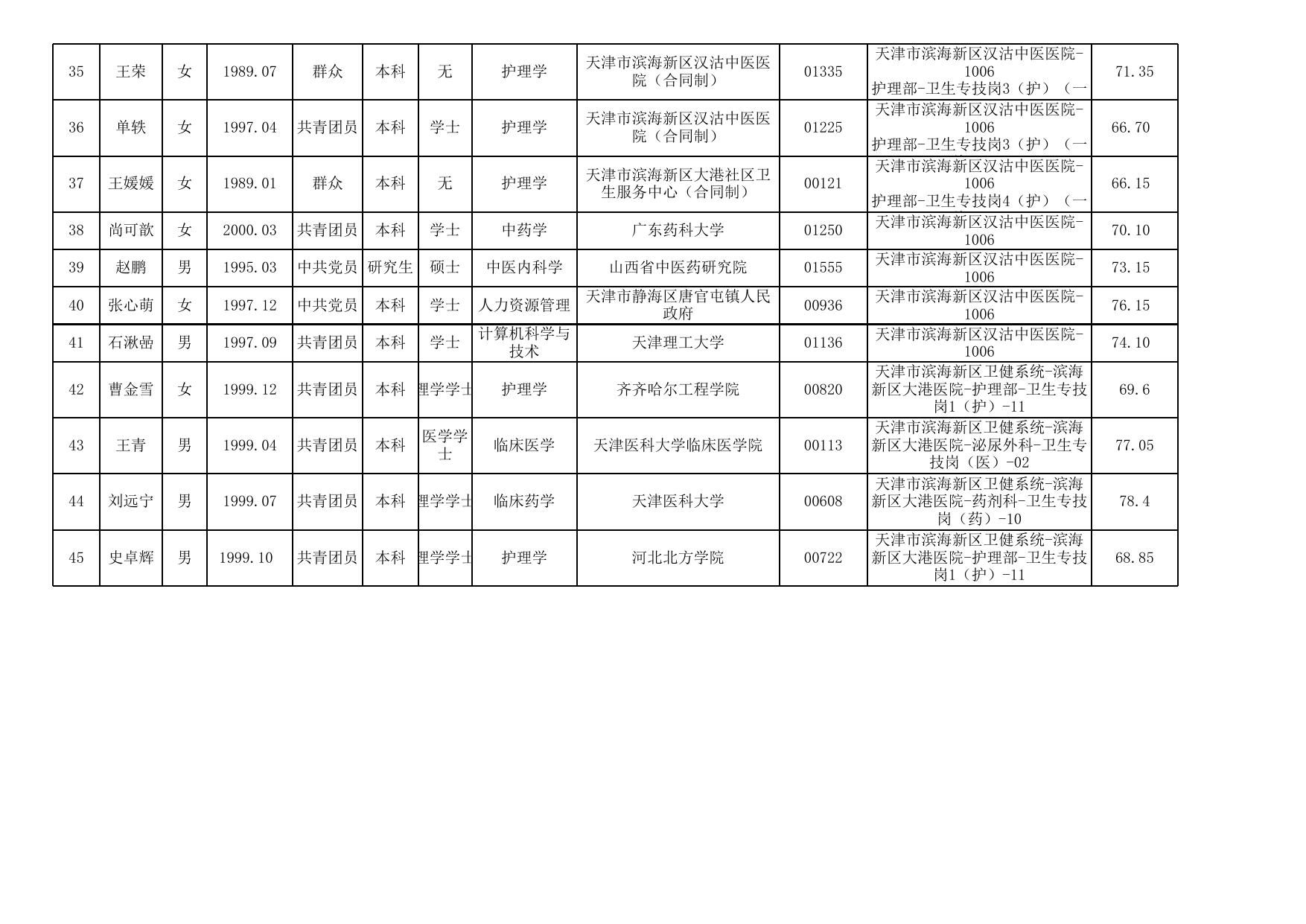天津市滨海新区卫健系统部分事业单位2022年公开招聘工作人员拟聘人员名单（第二批）.xls
