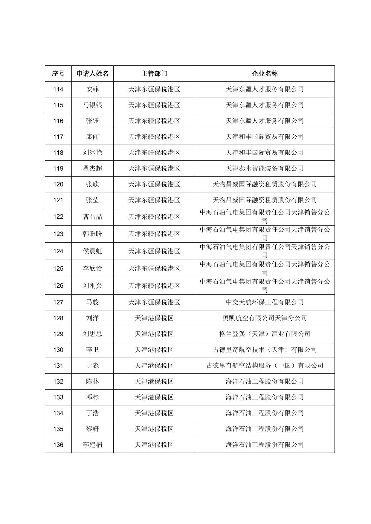 储备人才住房和生活补贴发放人员名单（2022.10）.doc