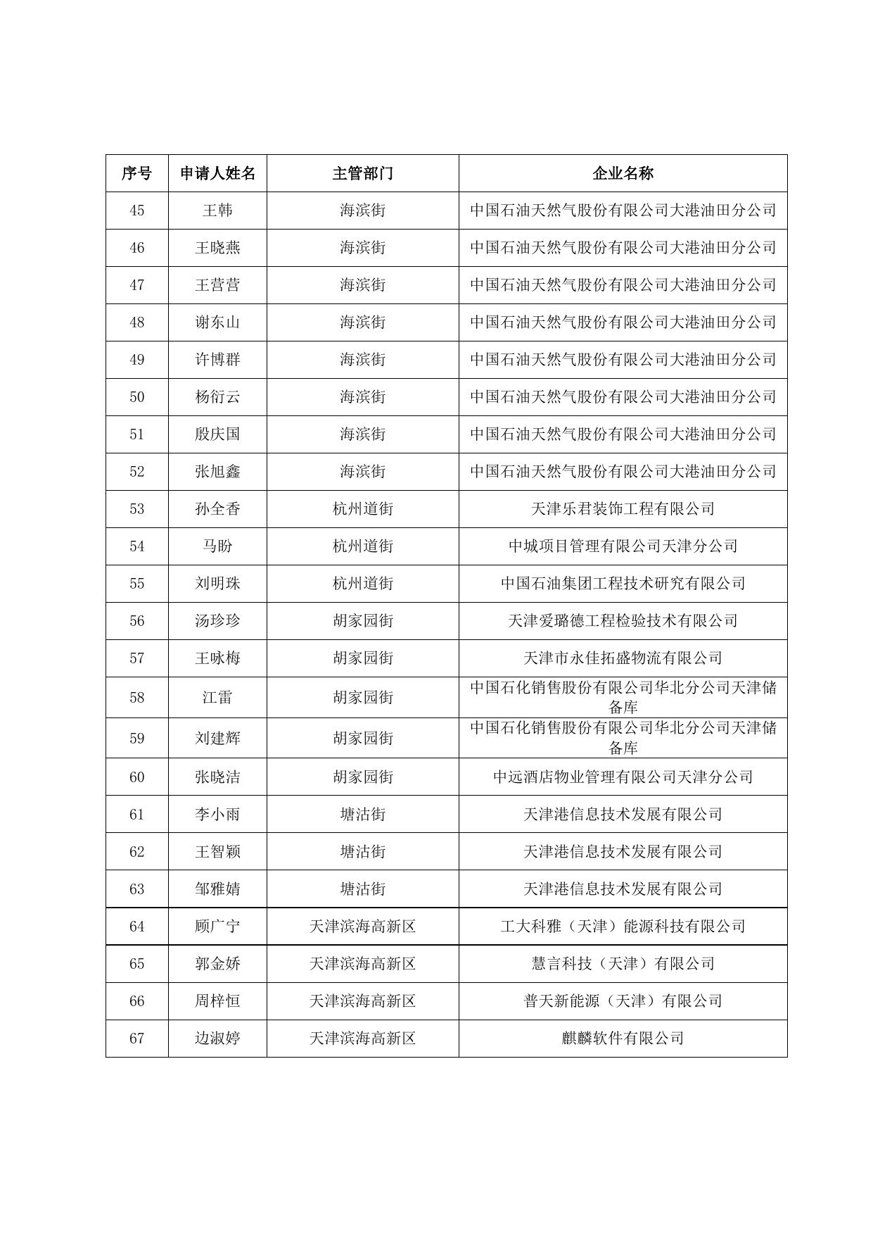 储备人才住房和生活补贴发放人员名单（2022.04）.doc