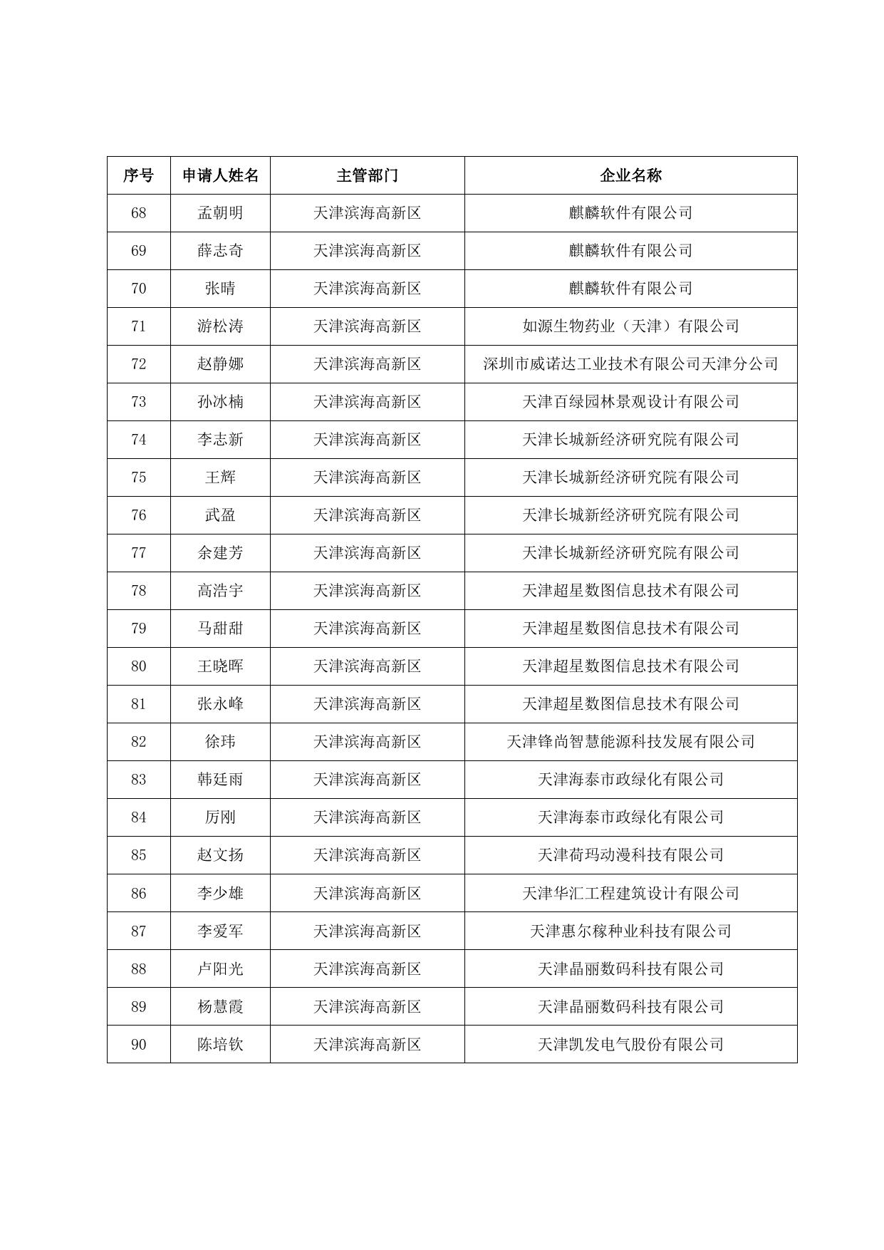储备人才住房和生活补贴发放人员名单（2022.04）.doc