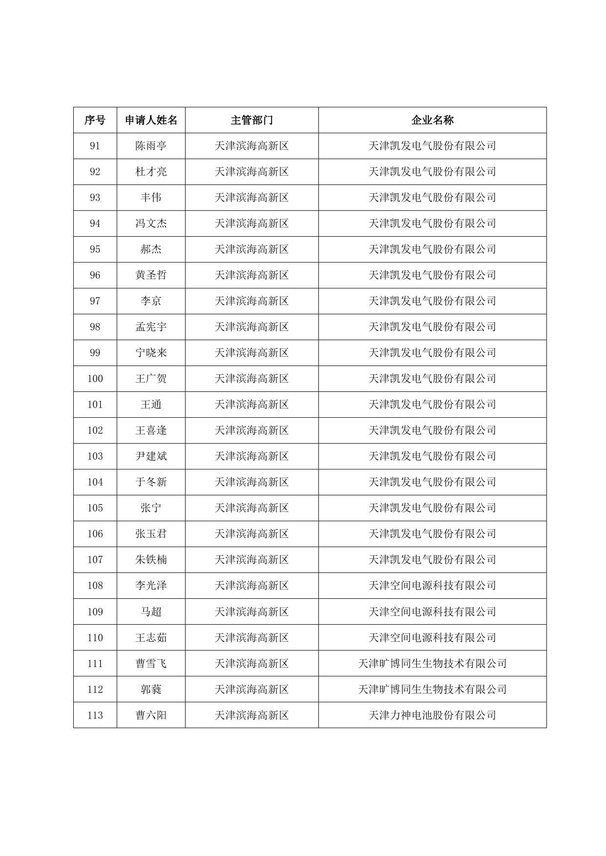 储备人才住房和生活补贴发放人员名单（2022.04）.doc