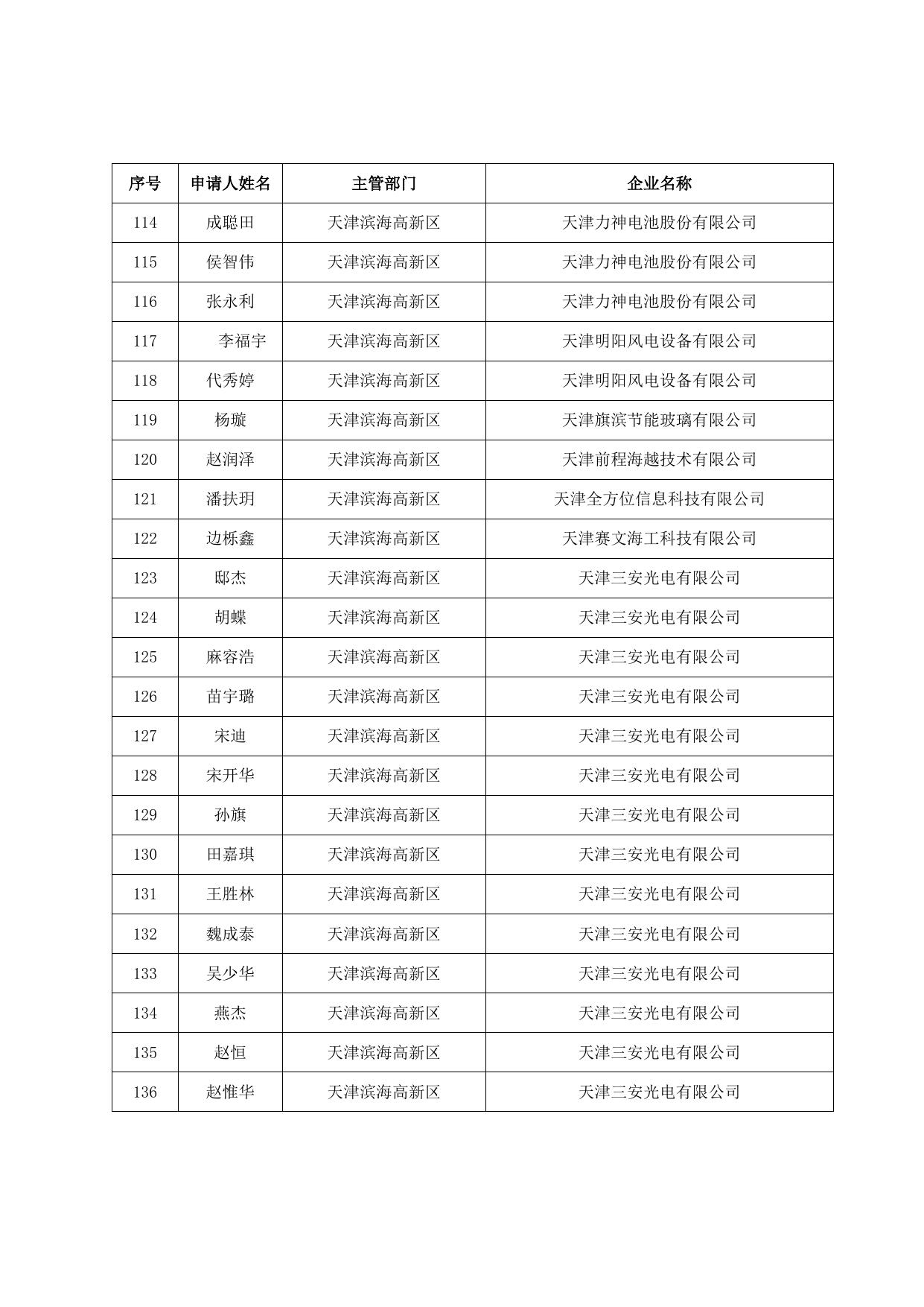 储备人才住房和生活补贴发放人员名单（2022.04）.doc