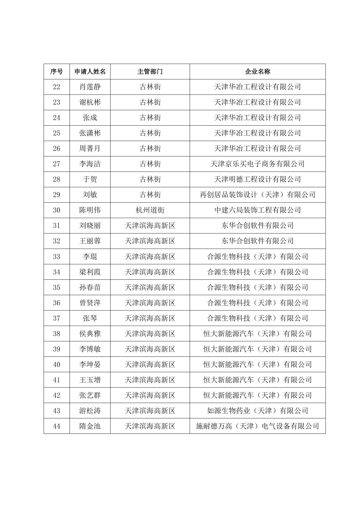储备人才住房和生活补贴发放人员名单（2022.01）.doc