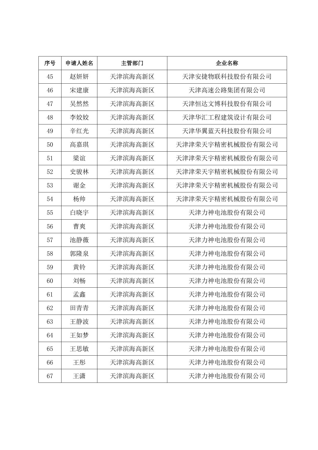 储备人才住房和生活补贴发放人员名单（2022.01）.doc