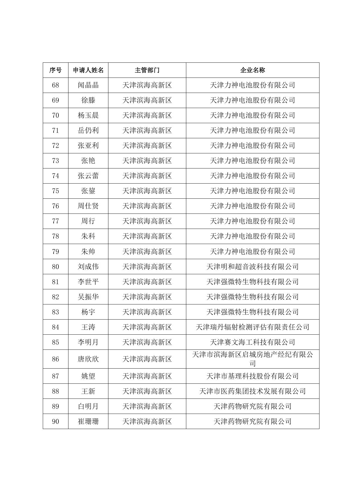 储备人才住房和生活补贴发放人员名单（2022.01）.doc