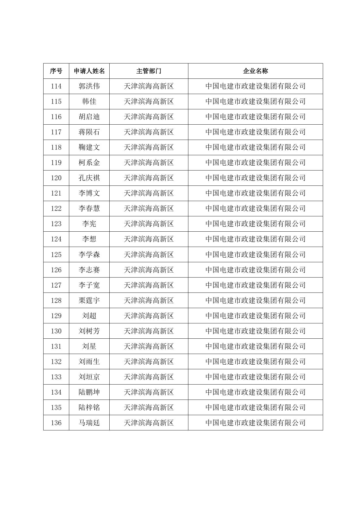 储备人才住房和生活补贴发放人员名单（2022.01）.doc