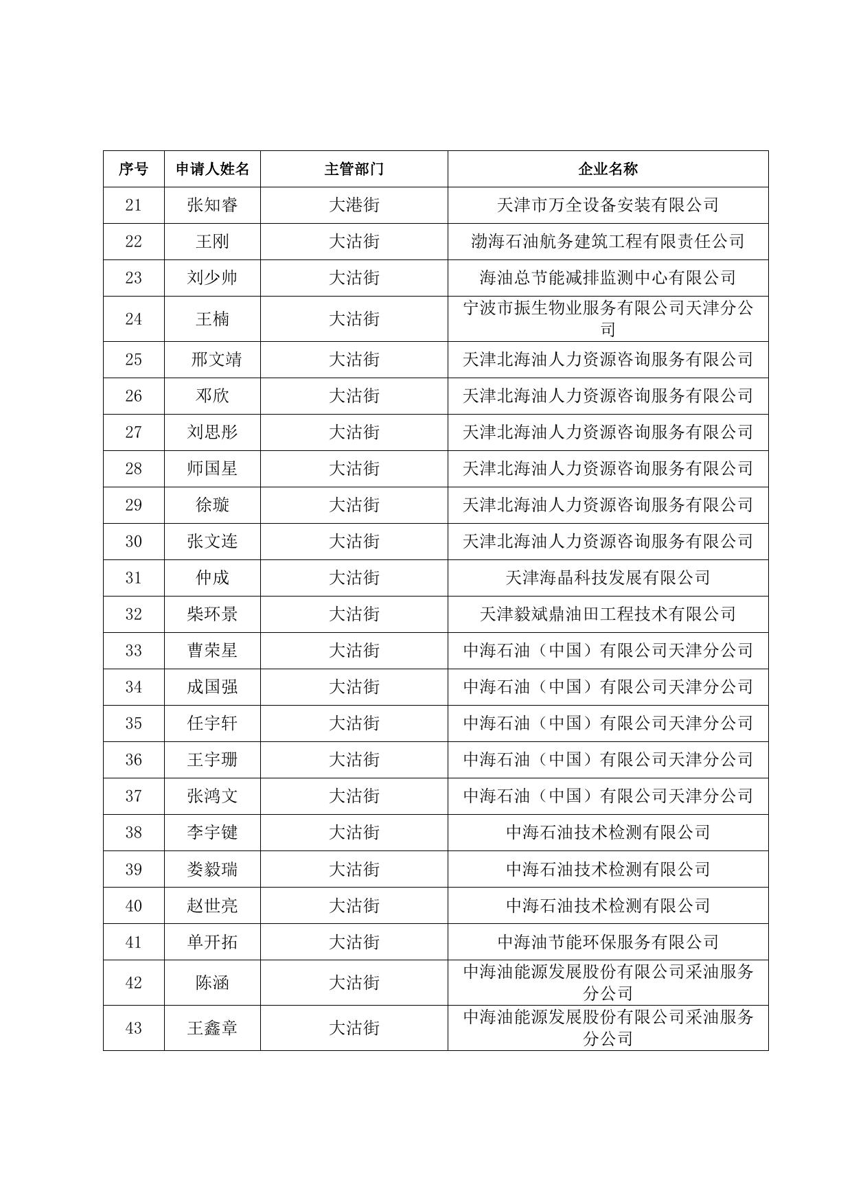 储备人才住房和生活补贴发放人员名单（2021.11）.doc