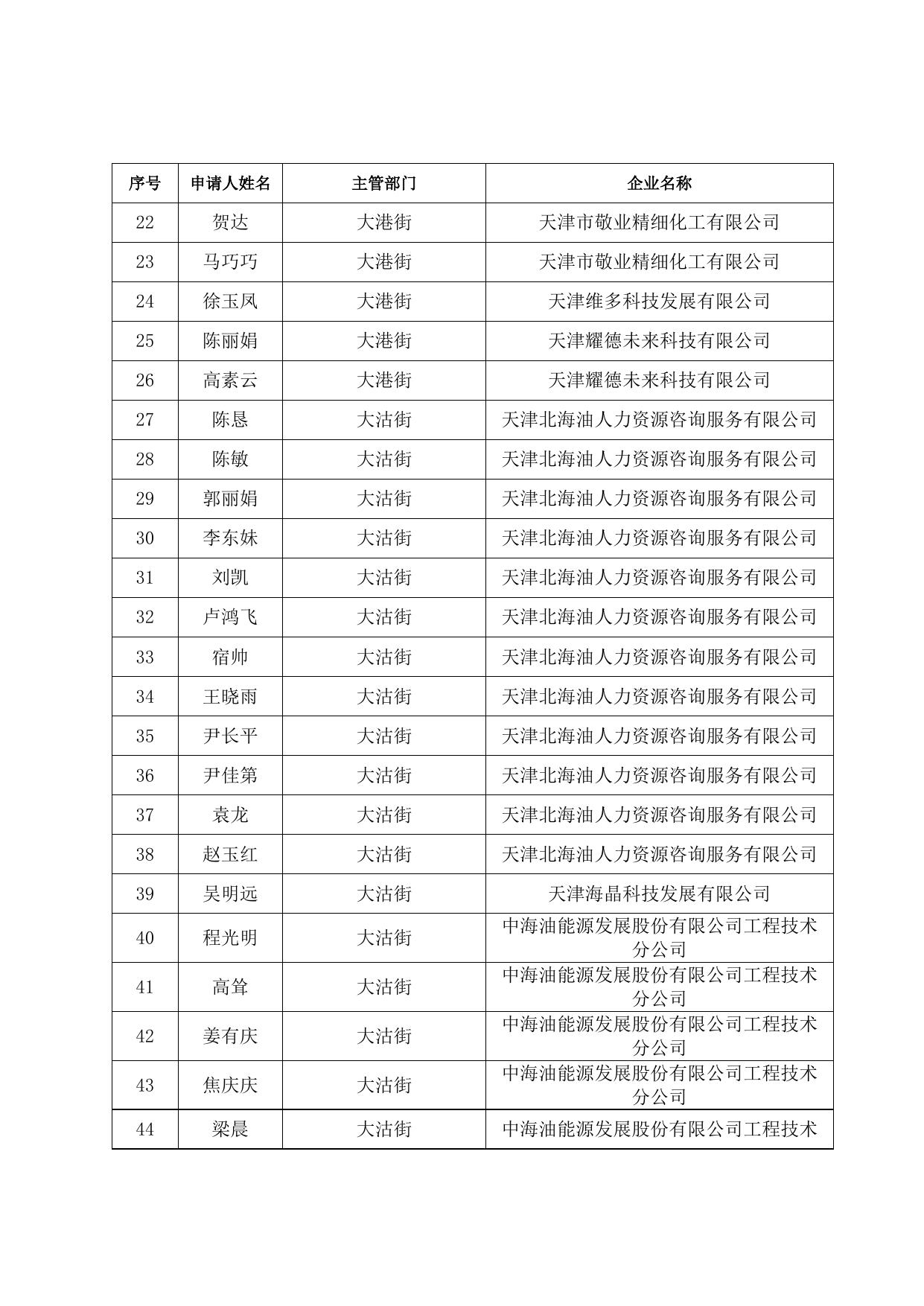 储备人才住房和生活补贴发放人员名单（2021.7）.doc