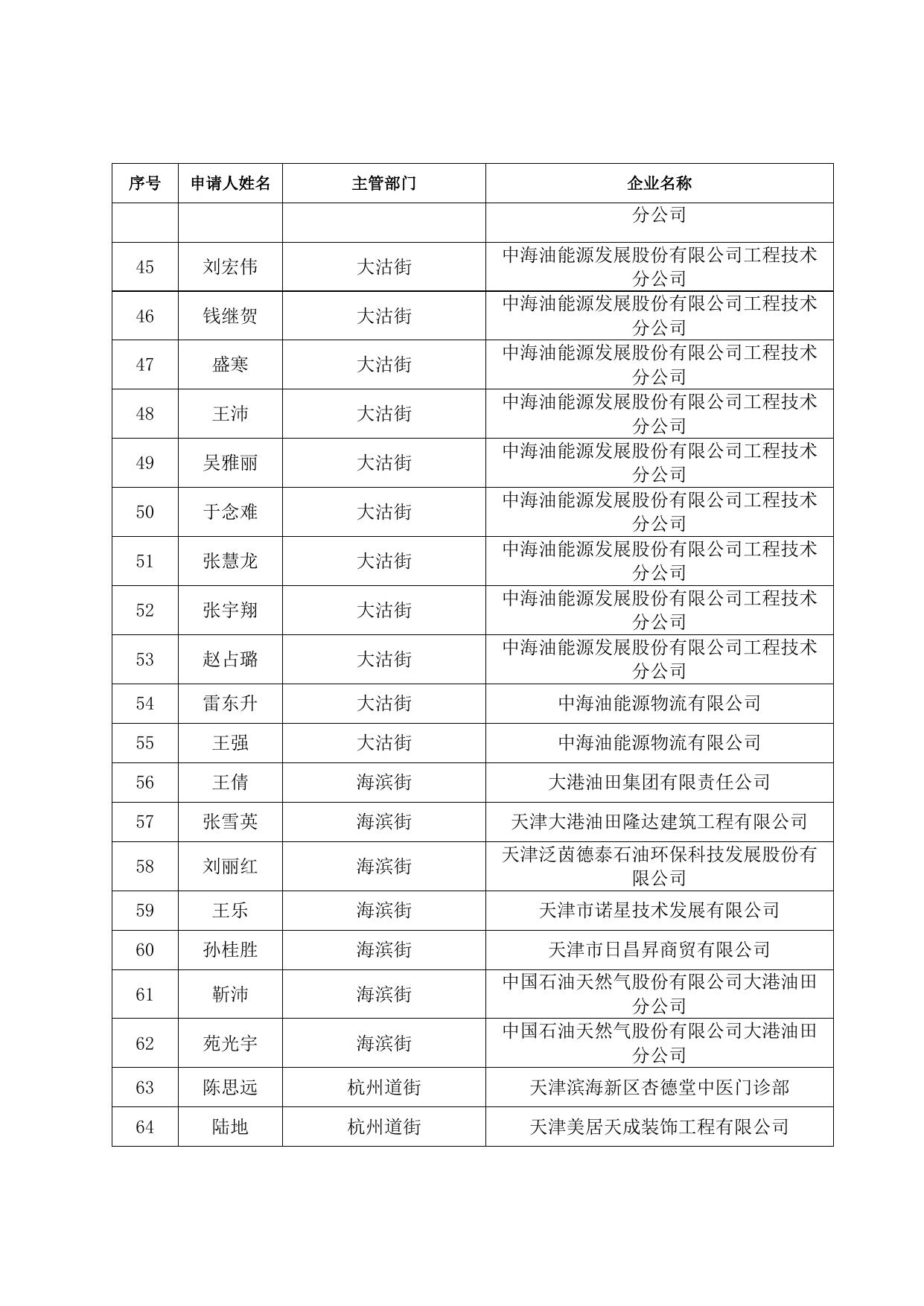 储备人才住房和生活补贴发放人员名单（2021.7）.doc