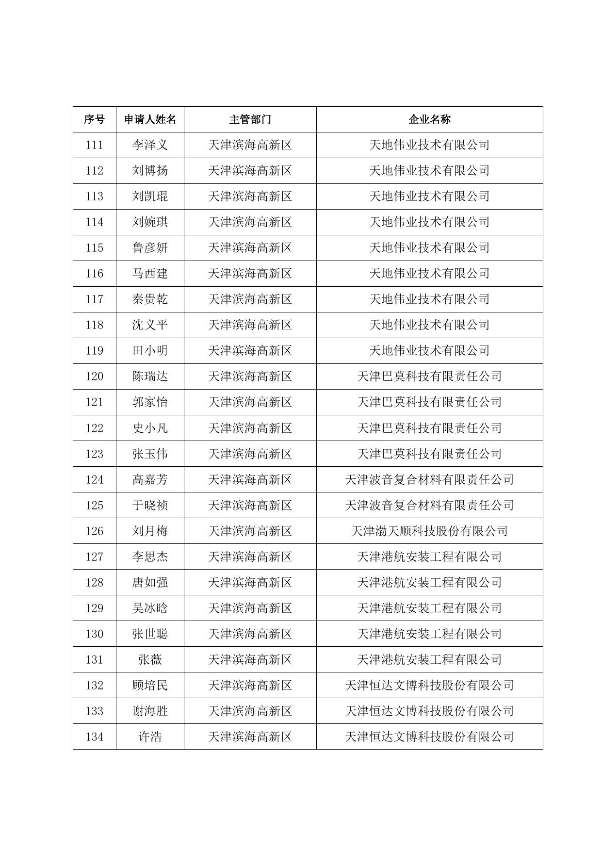 储备人才住房和生活补贴发放人员名单（2021.7）.doc