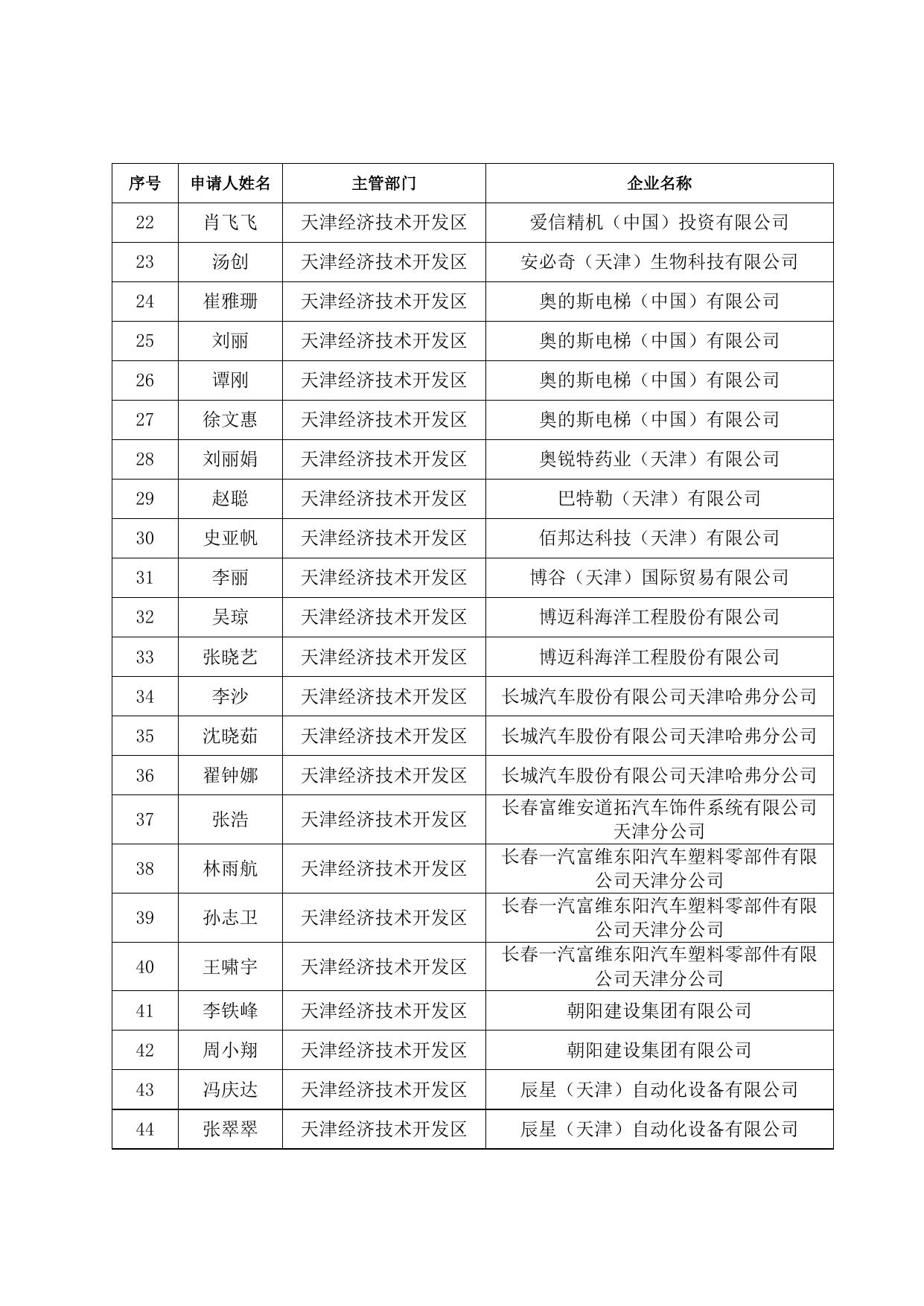 储备人才住房和生活补贴发放人员名单（2021.5-6）.doc