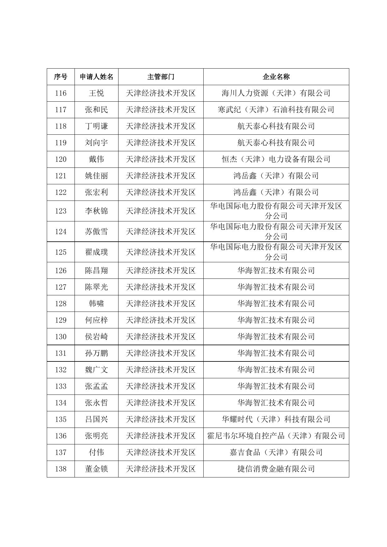 储备人才住房和生活补贴发放人员名单（2021.5-6）.doc