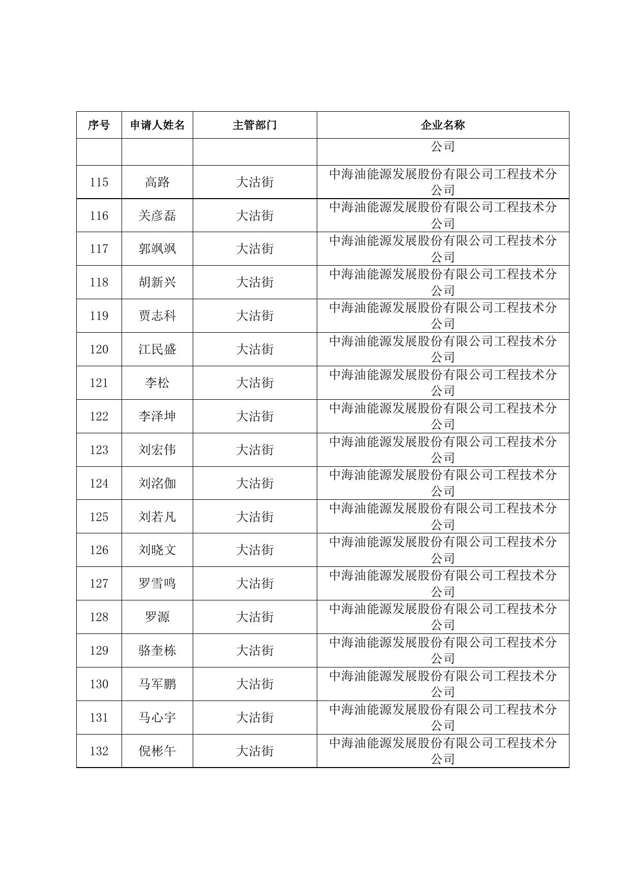 储备人才住房和生活补贴发放人员名单（2021.3）.doc