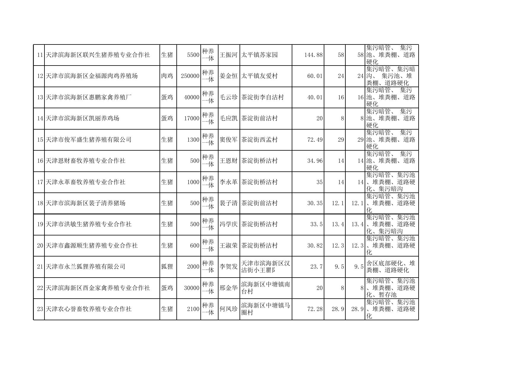 2018年度规模化畜禽养殖粪污治理工程建设资金明细表.xls