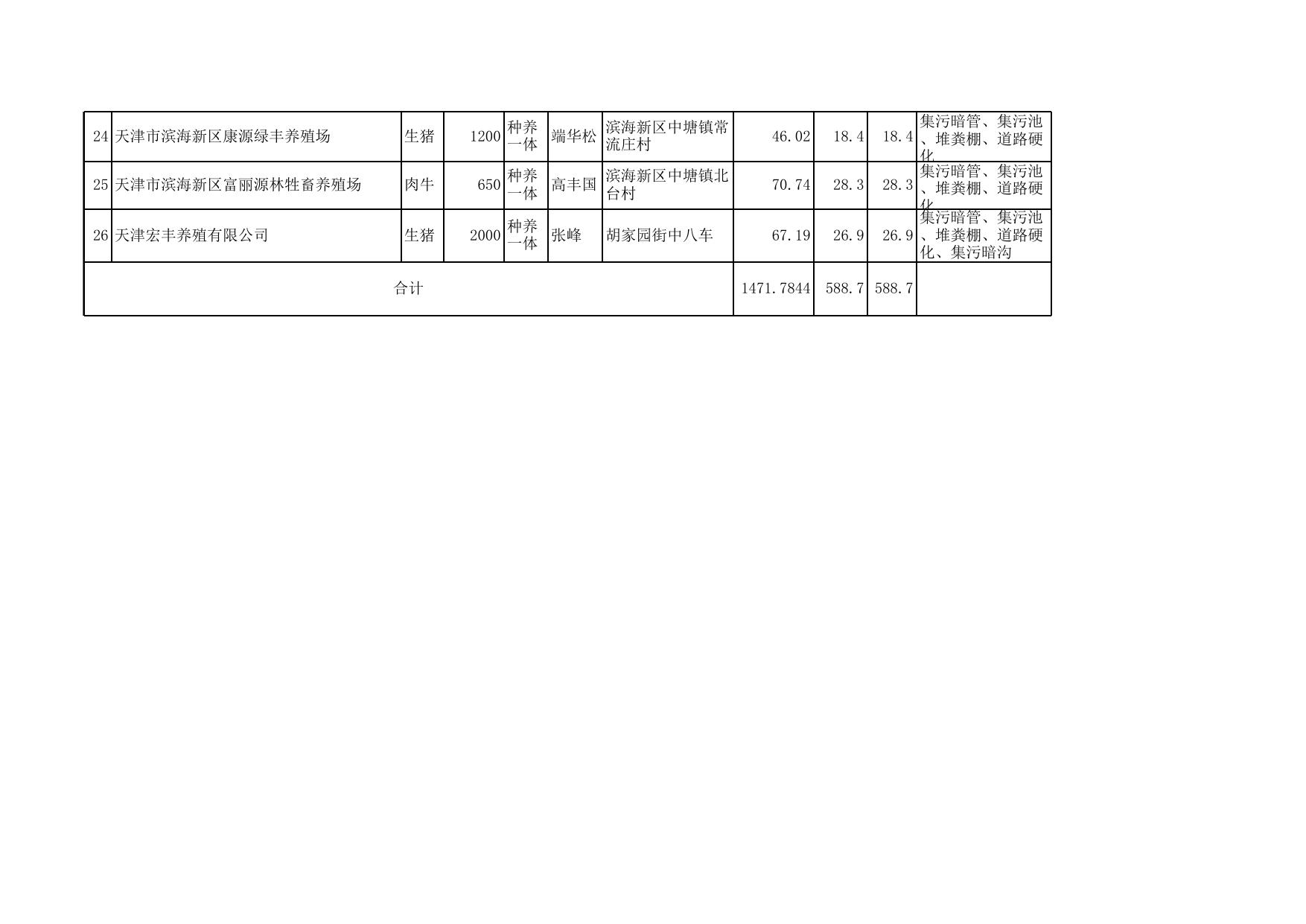 2018年度规模化畜禽养殖粪污治理工程建设资金明细表.xls