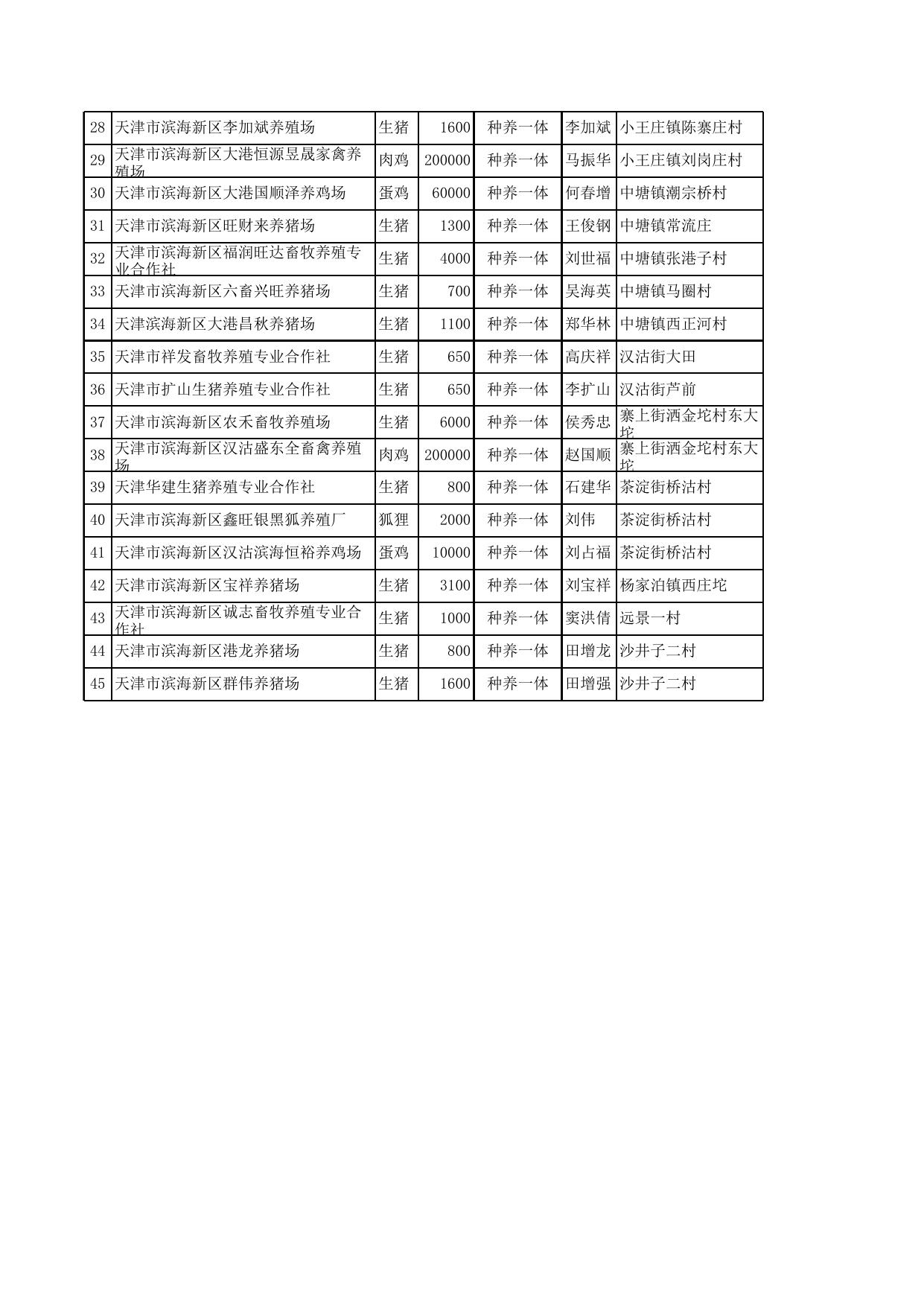 滨海新区2019年度规模畜禽养殖粪污治理工程项目建设计划表.xls