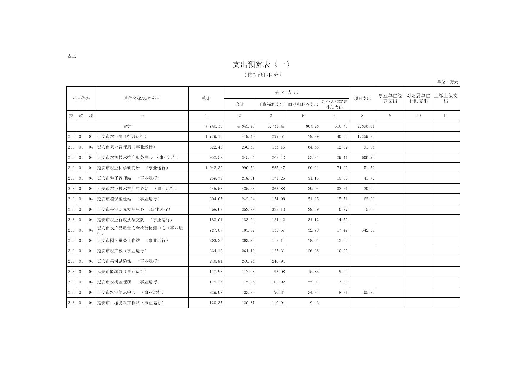 延安市农业局2017年部门收支预算报表.xls