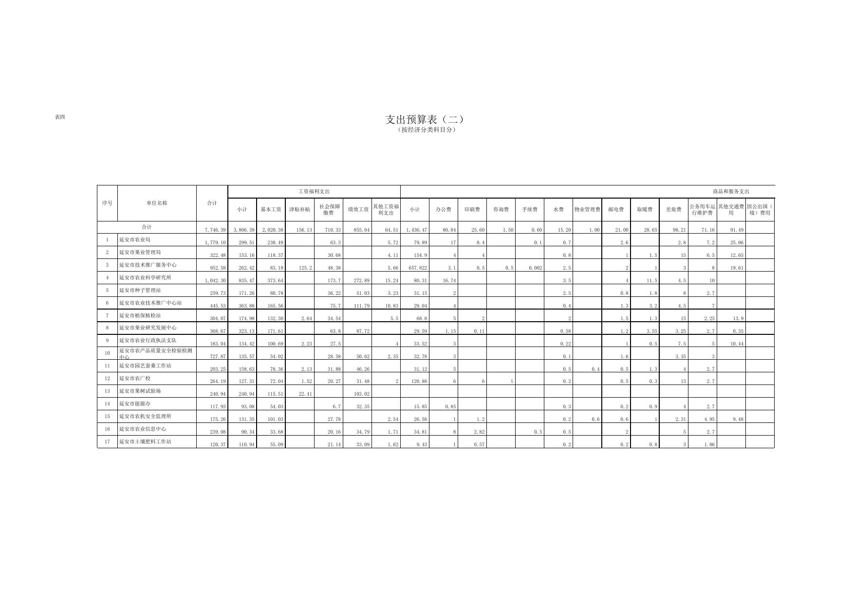 延安市农业局2017年部门收支预算报表.xls