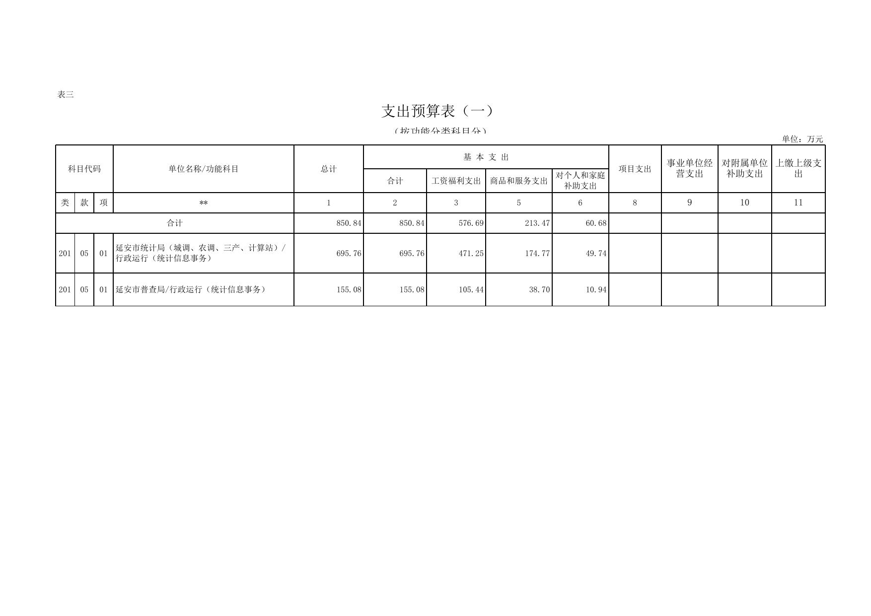 延安市统计局2017年部门综合预算说明--延安市人民政府.xls